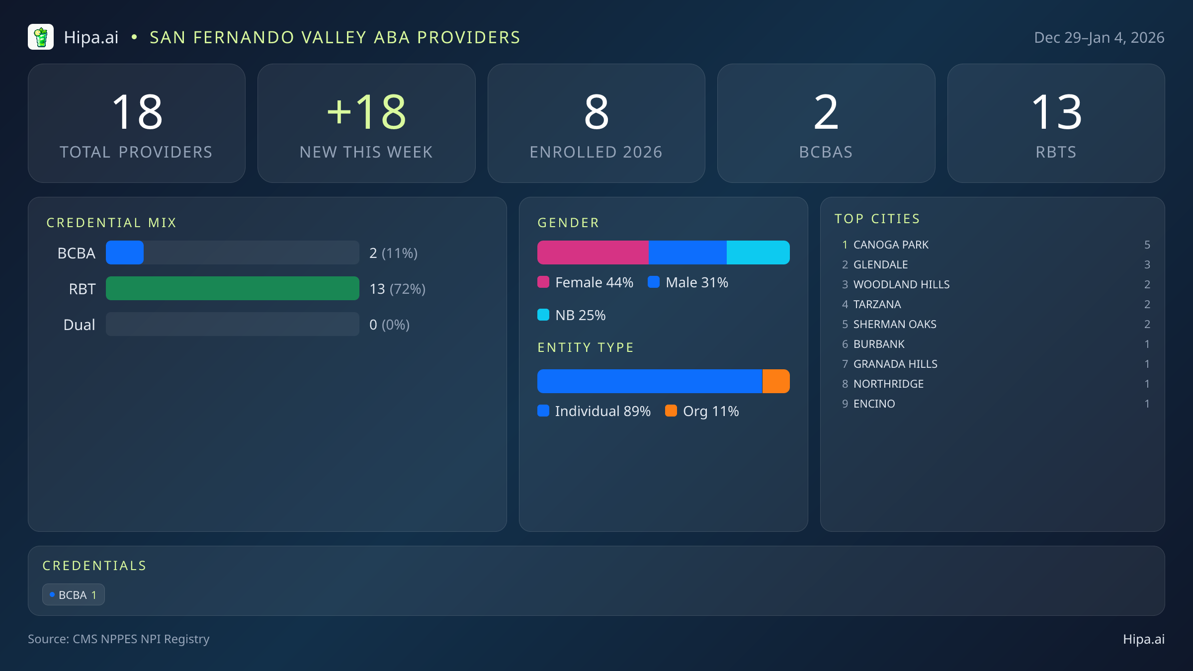 San Fernando Valley Behavioral Health Workforce - 2026-W01 | 18 Providers — infographic showing key NPI registry statistics for behavioral health providers