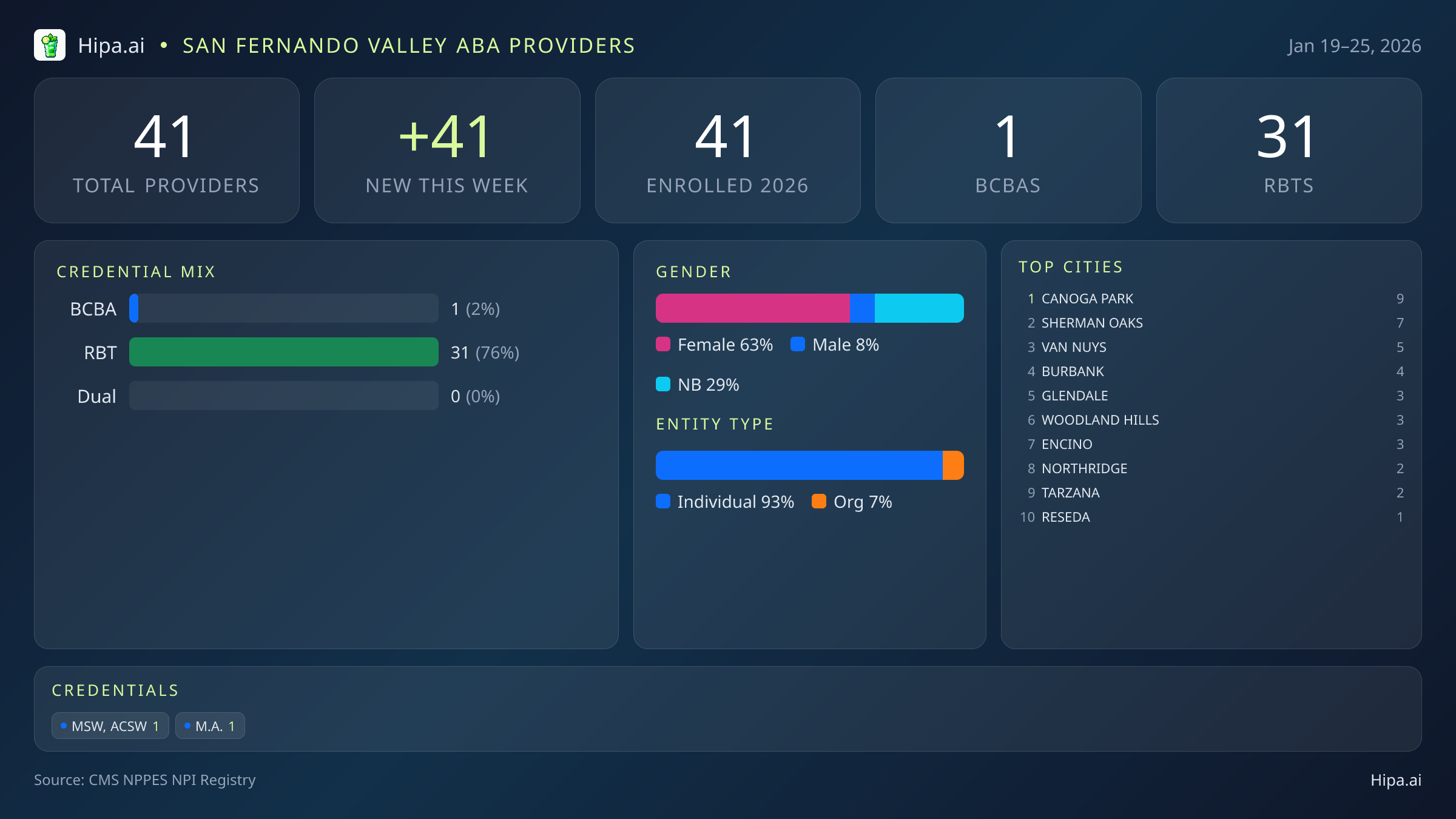 San Fernando Valley Behavioral Health Workforce - 2026-W04 | 41 Providers — infographic showing key NPI registry statistics for behavioral health providers