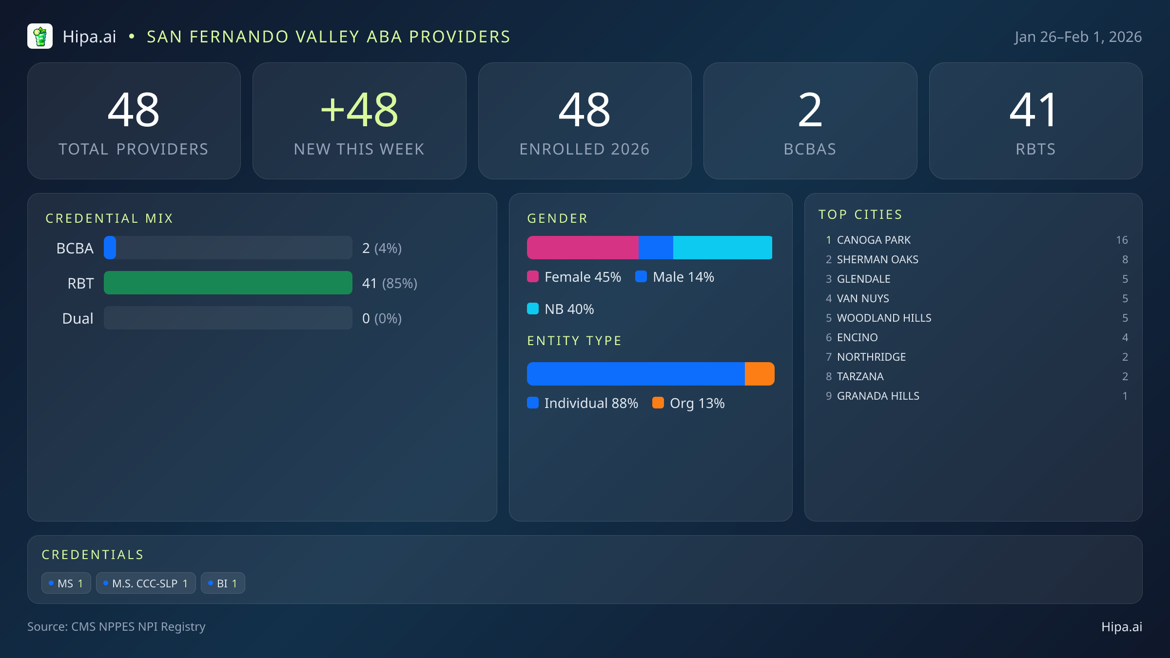 San Fernando Valley Behavioral Health Workforce - 2026-W05 | 48 Providers — infographic showing key NPI registry statistics for behavioral health providers