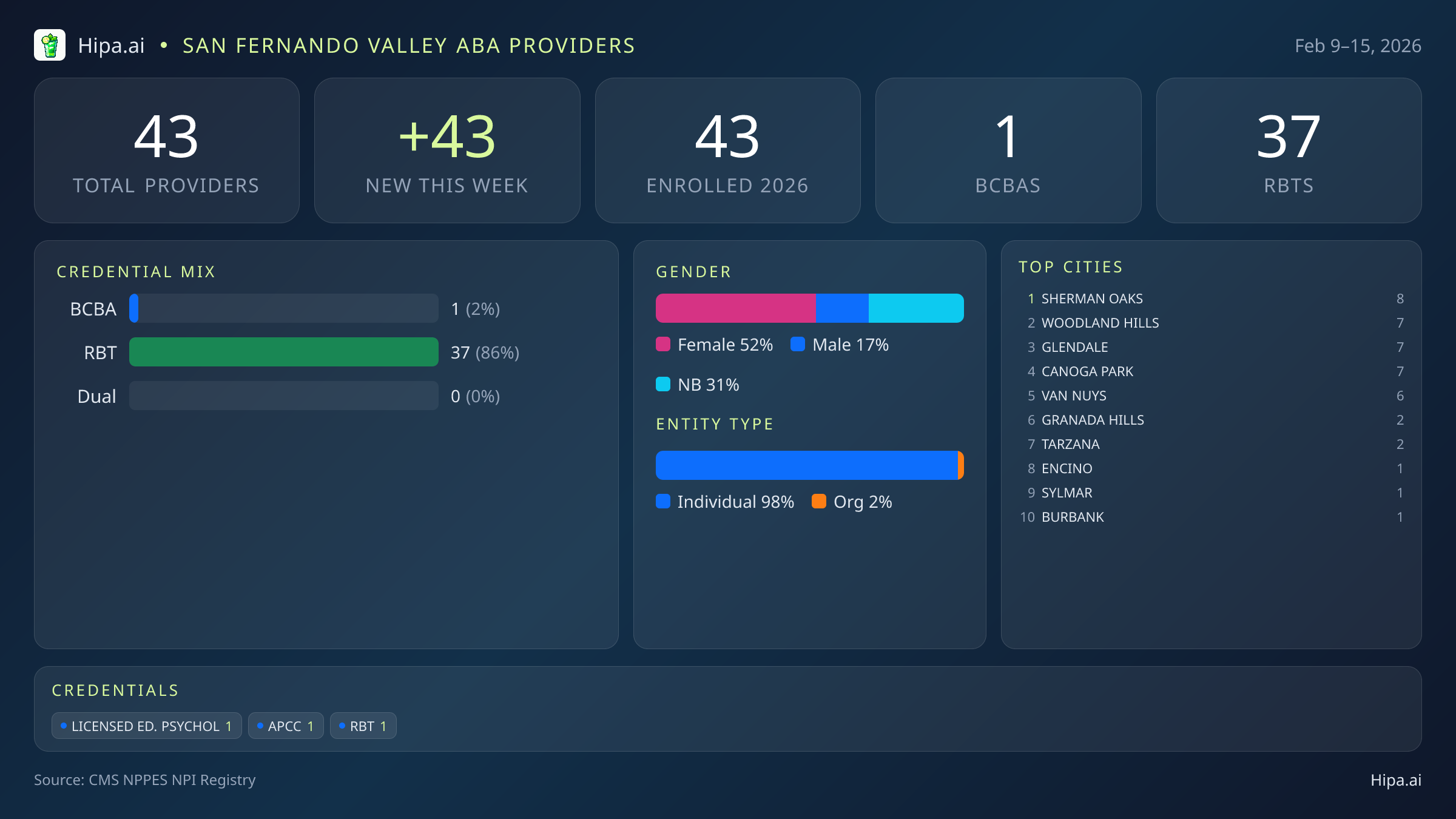 San Fernando Valley Behavioral Health Workforce - 2026-W07 | 43 Providers — infographic showing key NPI registry statistics for behavioral health providers