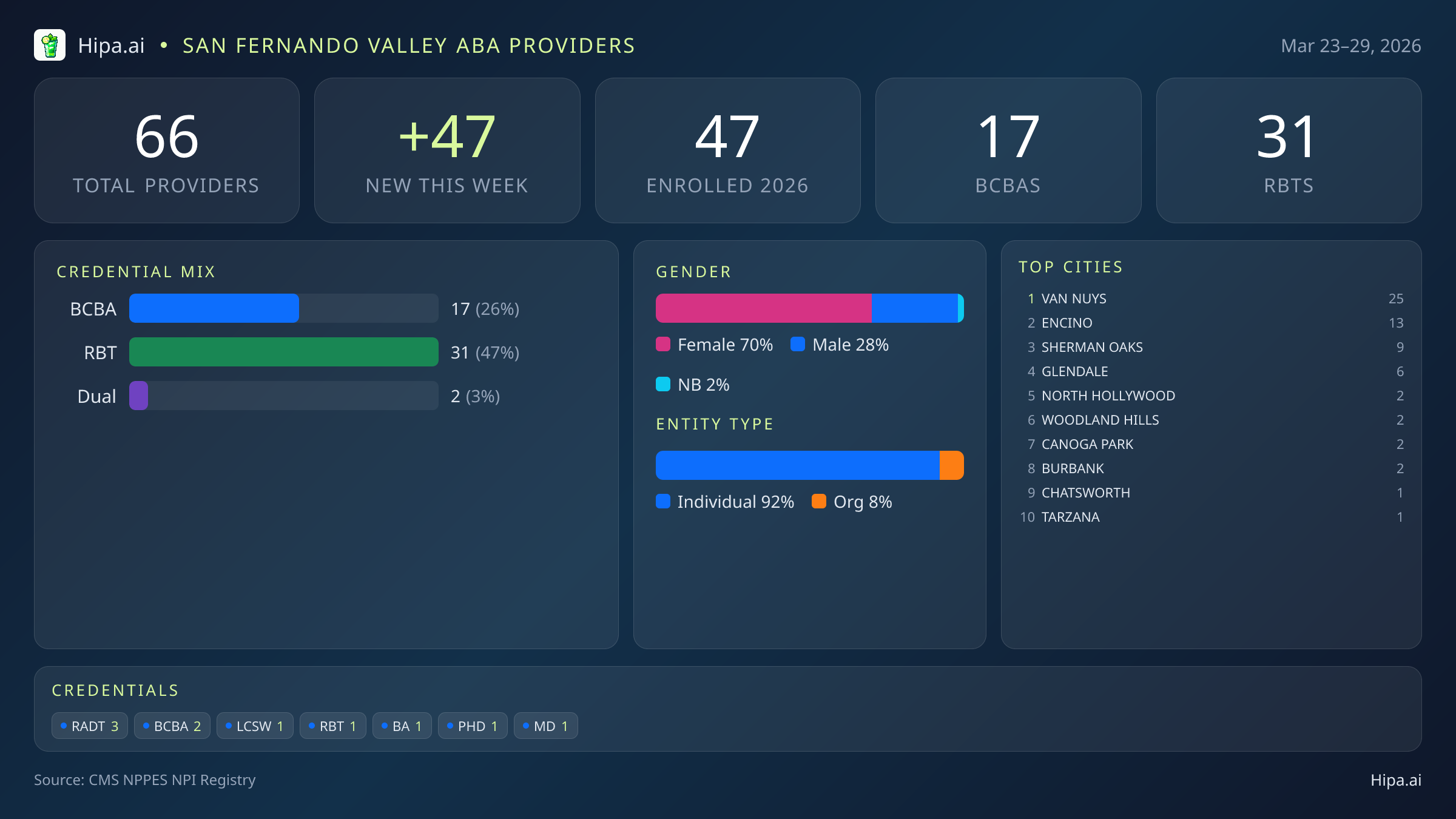 San Fernando Valley Behavioral Health Workforce - 2026-W13 | 66 Providers — infographic showing key NPI registry statistics for behavioral health providers