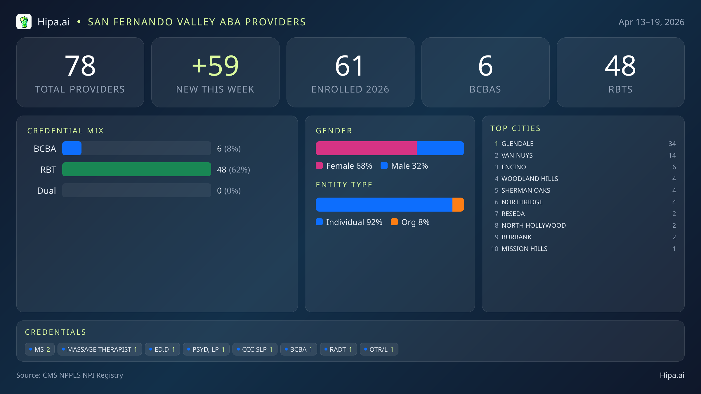San Fernando Valley Behavioral Health Workforce - 2026-W16 | 78 Providers — infographic showing key NPI registry statistics for behavioral health providers