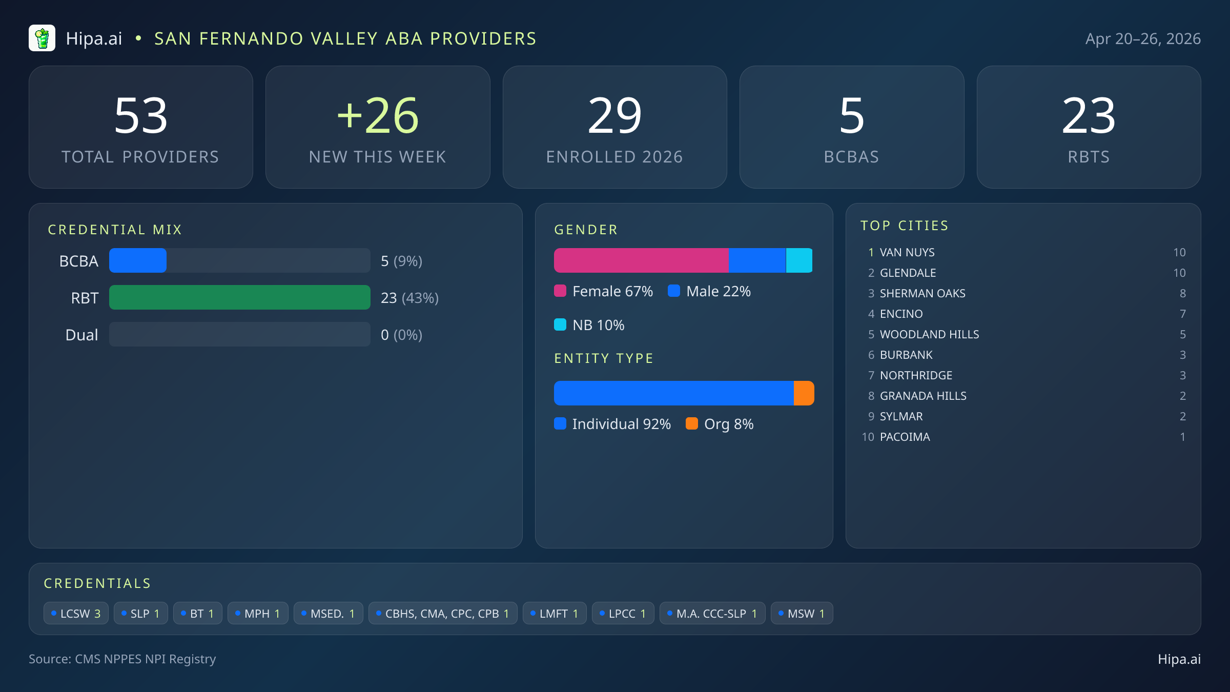 San Fernando Valley Behavioral Health Workforce - 2026-W17 | 53 Providers — infographic showing key NPI registry statistics for behavioral health providers