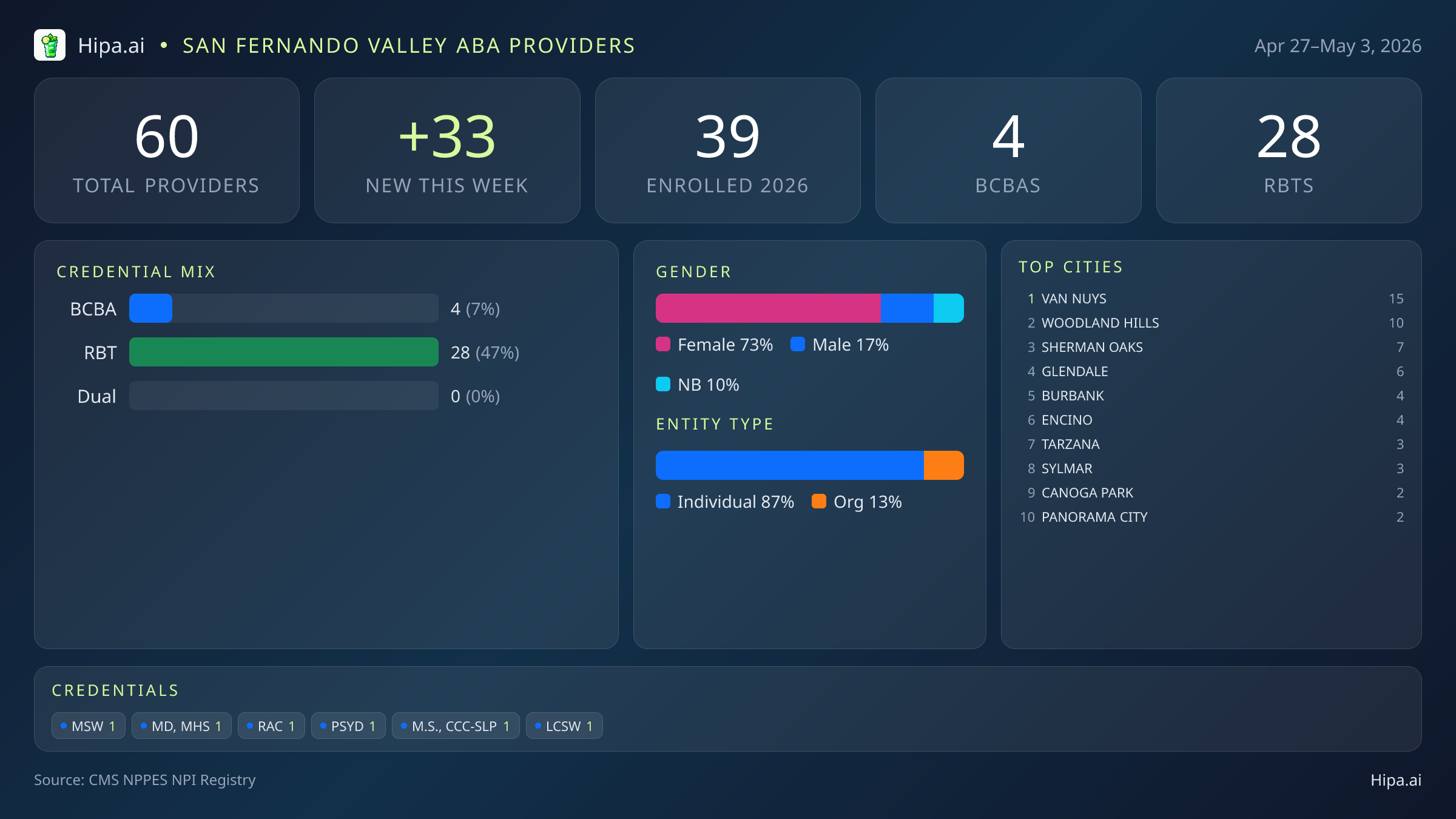 San Fernando Valley Behavioral Health Workforce - 2026-W18 | 60 Providers — infographic showing key NPI registry statistics for behavioral health providers