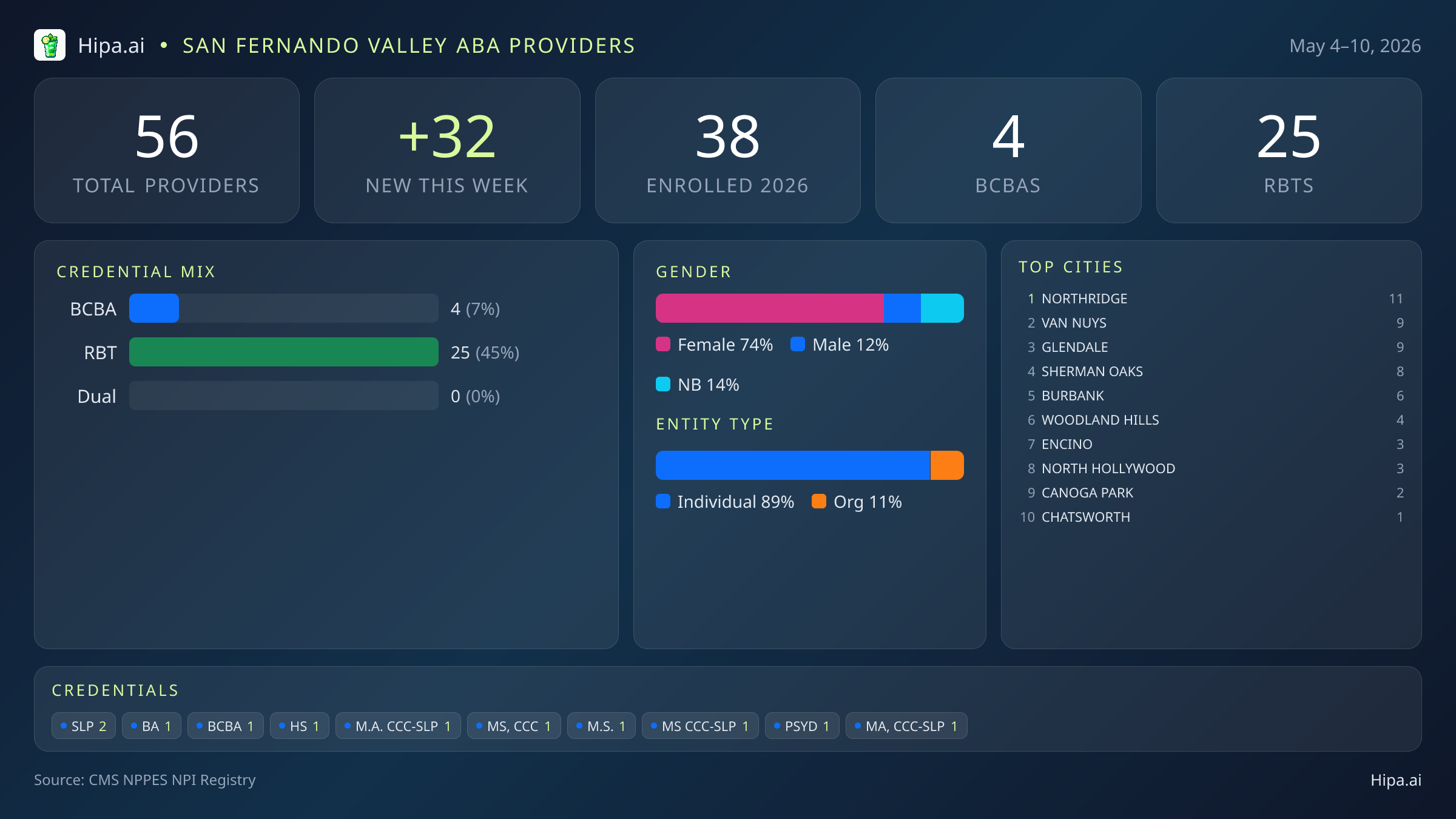 San Fernando Valley Behavioral Health Workforce - 2026-W19 | 56 Providers — infographic showing key NPI registry statistics for behavioral health providers