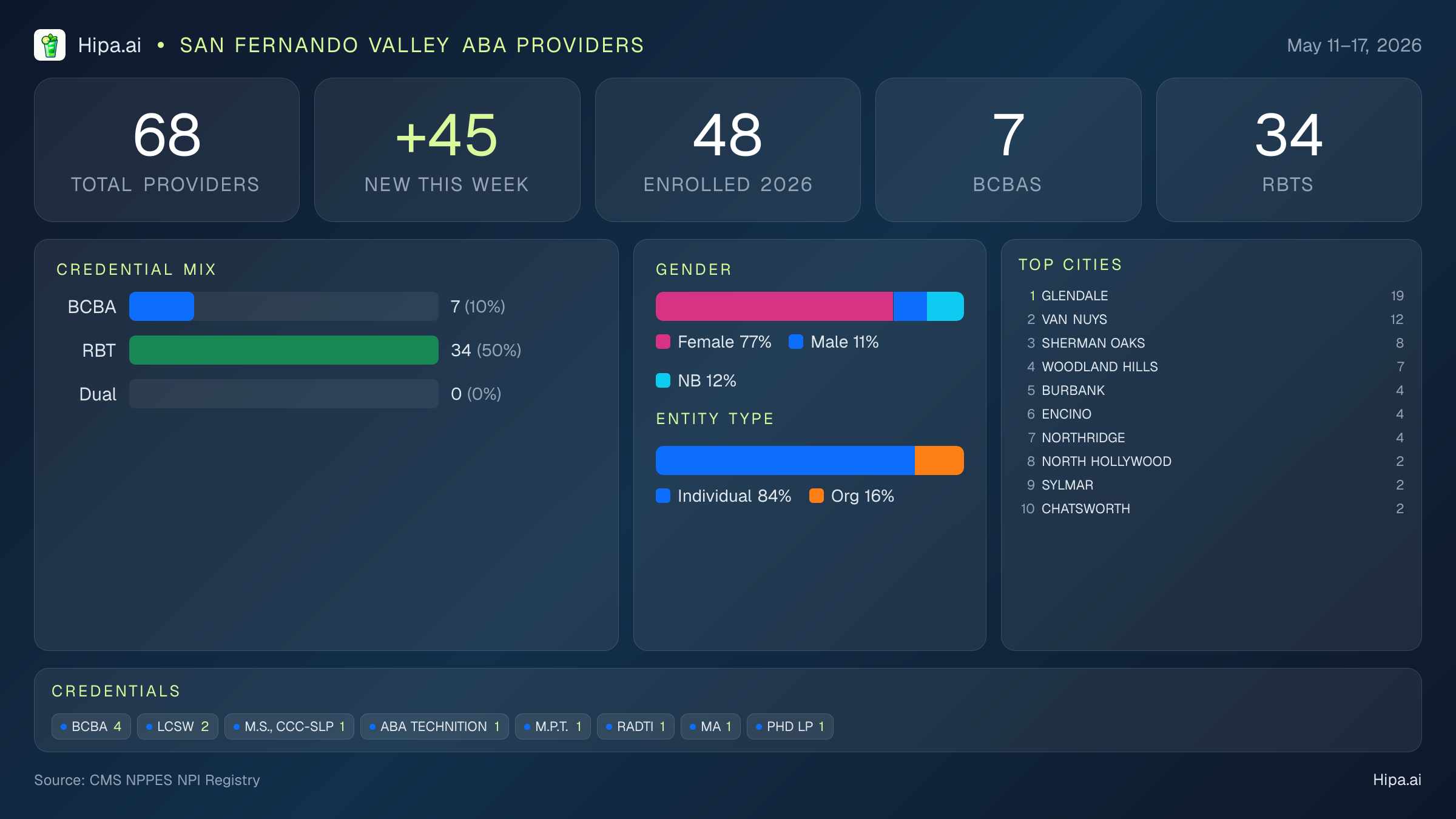 San Fernando Valley Behavioral Health Workforce - 2026-W20 | 68 Providers — infographic showing key NPI registry statistics for behavioral health providers