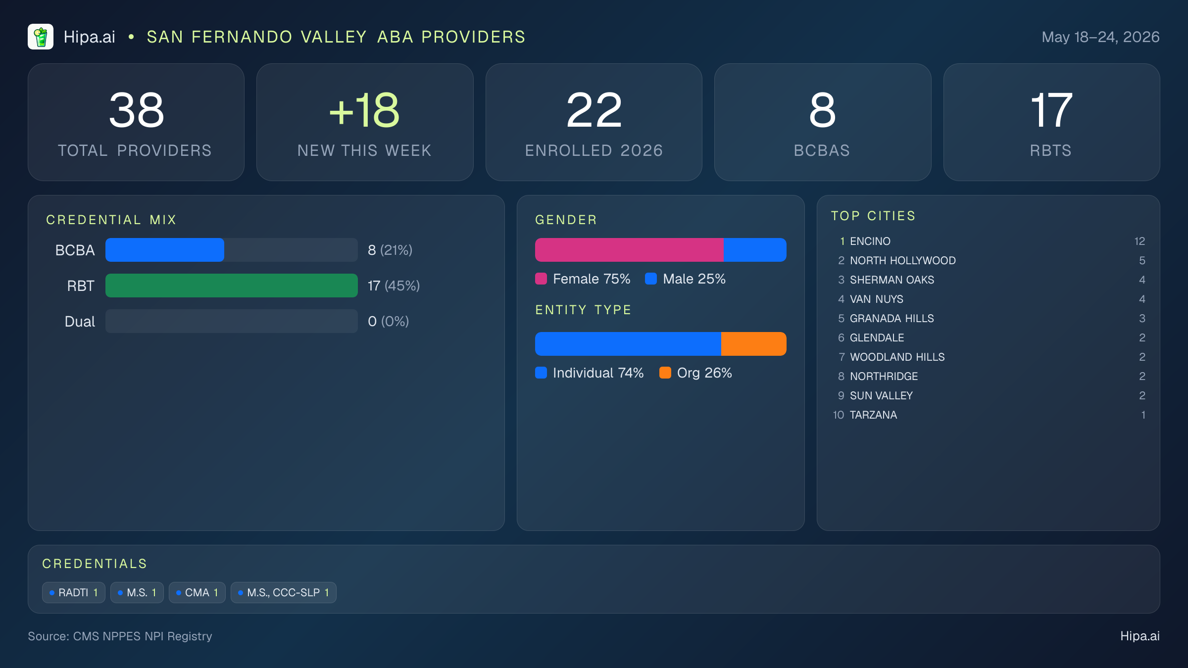San Fernando Valley Behavioral Health Workforce - 2026-W21 | 38 Providers — infographic showing key NPI registry statistics for behavioral health providers