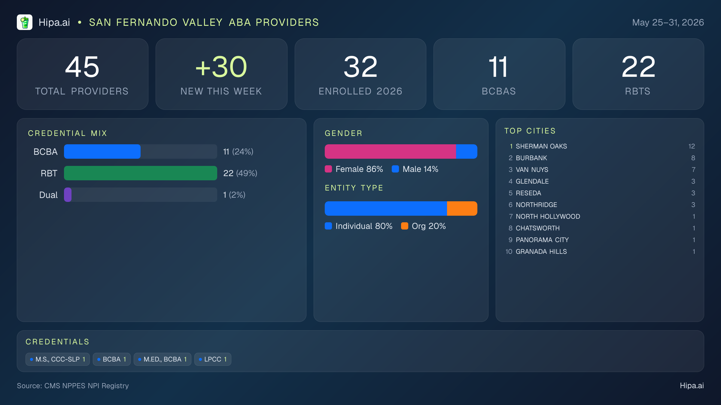 San Fernando Valley Behavioral Health Workforce - 2026-W22 | 45 Providers — infographic showing key NPI registry statistics for behavioral health providers