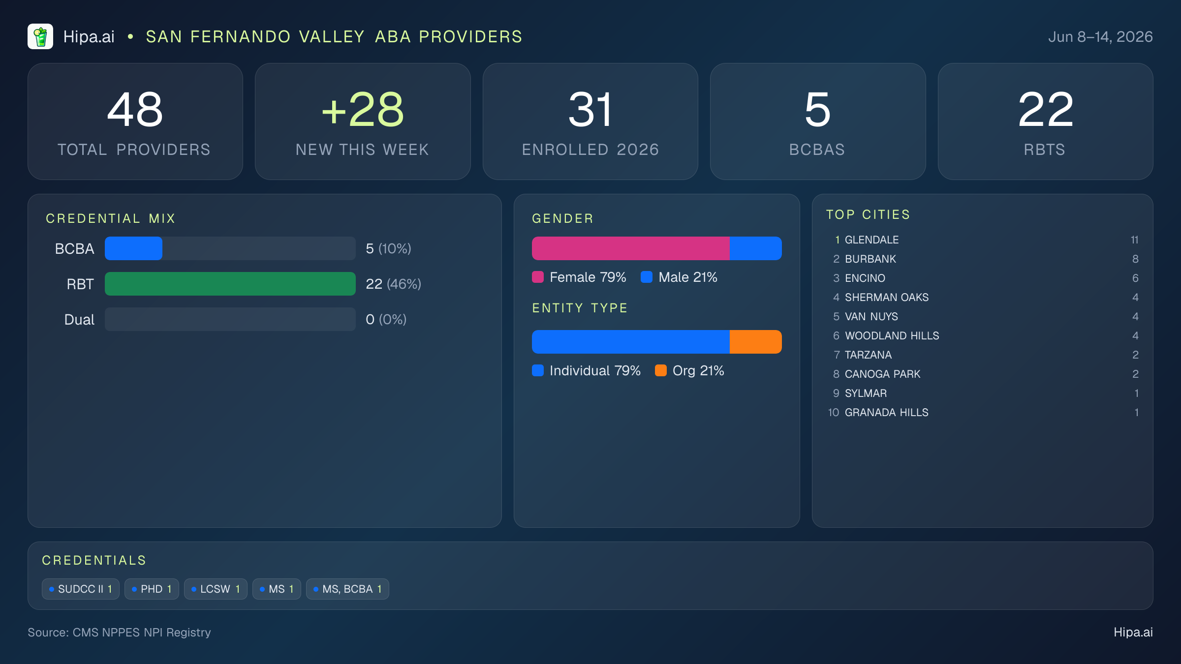 San Fernando Valley Behavioral Health Workforce - 2026-W24 | 48 Providers — infographic showing key NPI registry statistics for behavioral health providers