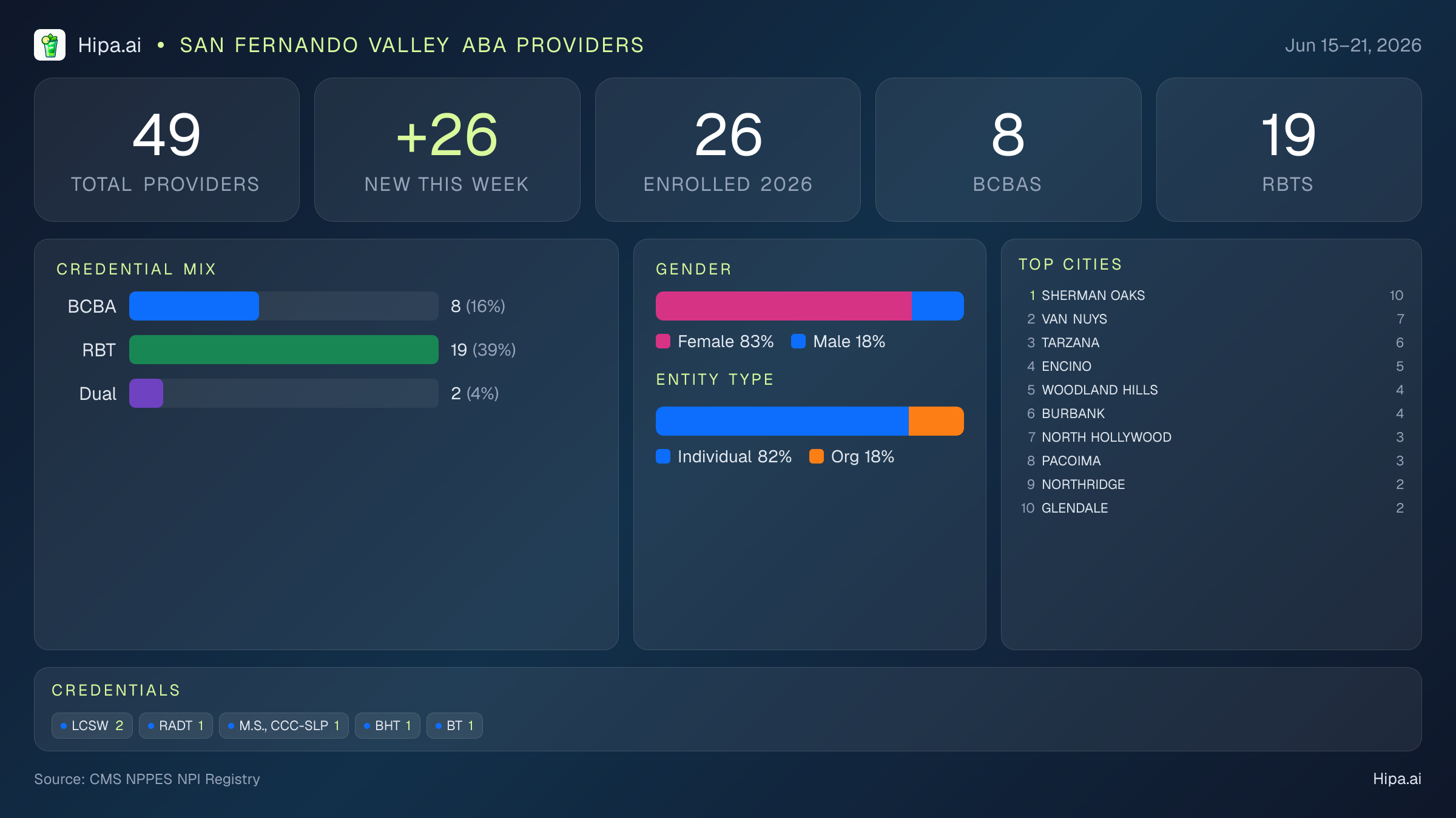 San Fernando Valley Behavioral Health Workforce - 2026-W25 | 49 Providers — infographic showing key NPI registry statistics for behavioral health providers
