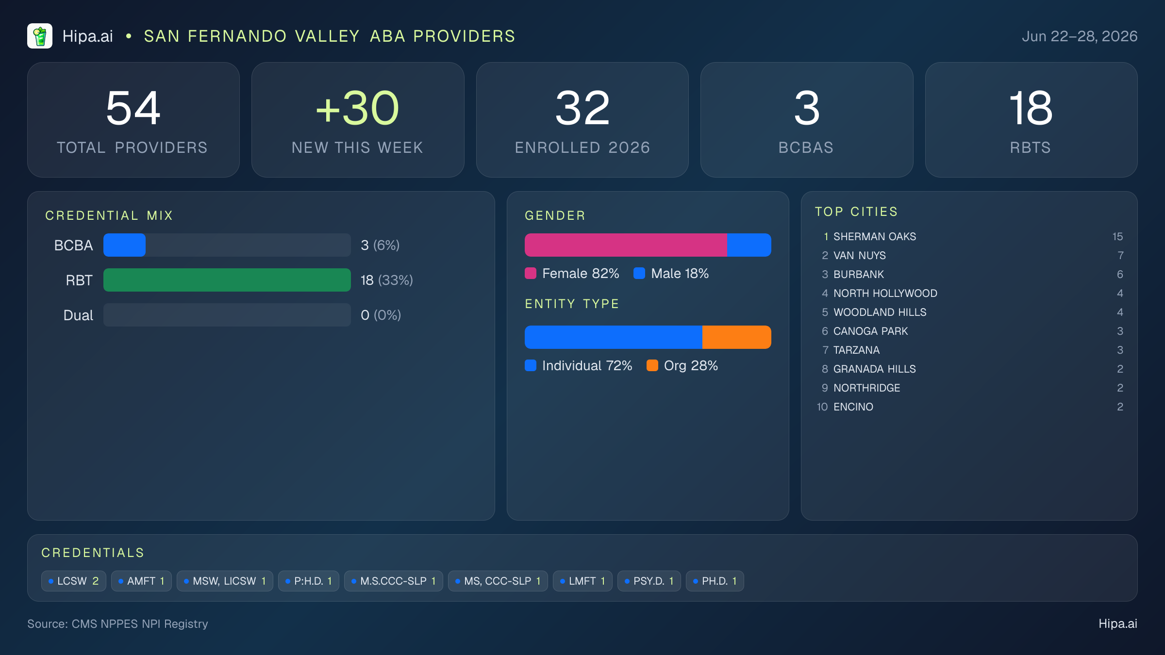 San Fernando Valley Behavioral Health Workforce - 2026-W26 | 54 Providers — infographic showing key NPI registry statistics for behavioral health providers