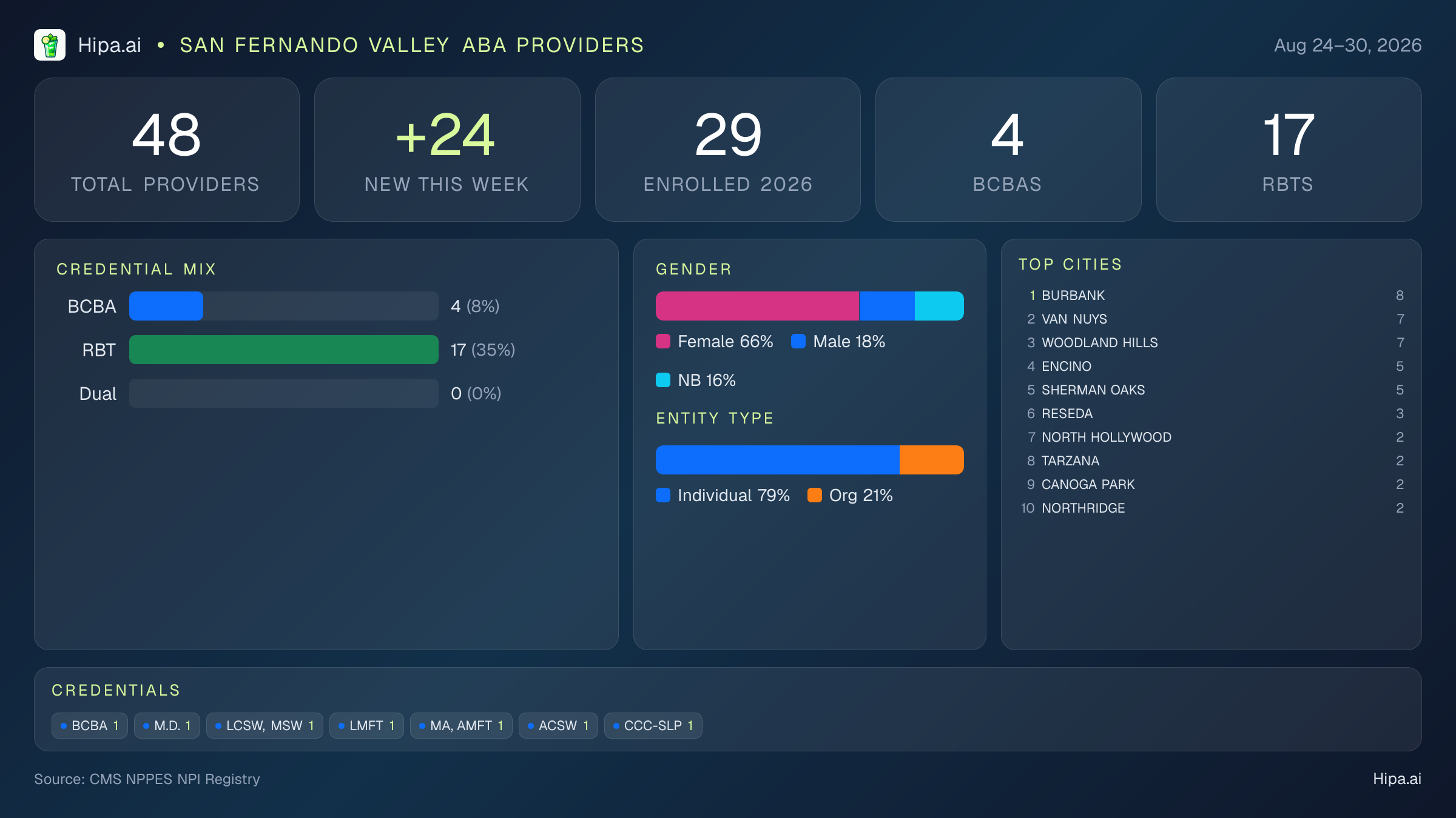 San Fernando Valley Behavioral Health Workforce - 2026-W35 | 48 Providers — infographic showing key NPI registry statistics for behavioral health providers