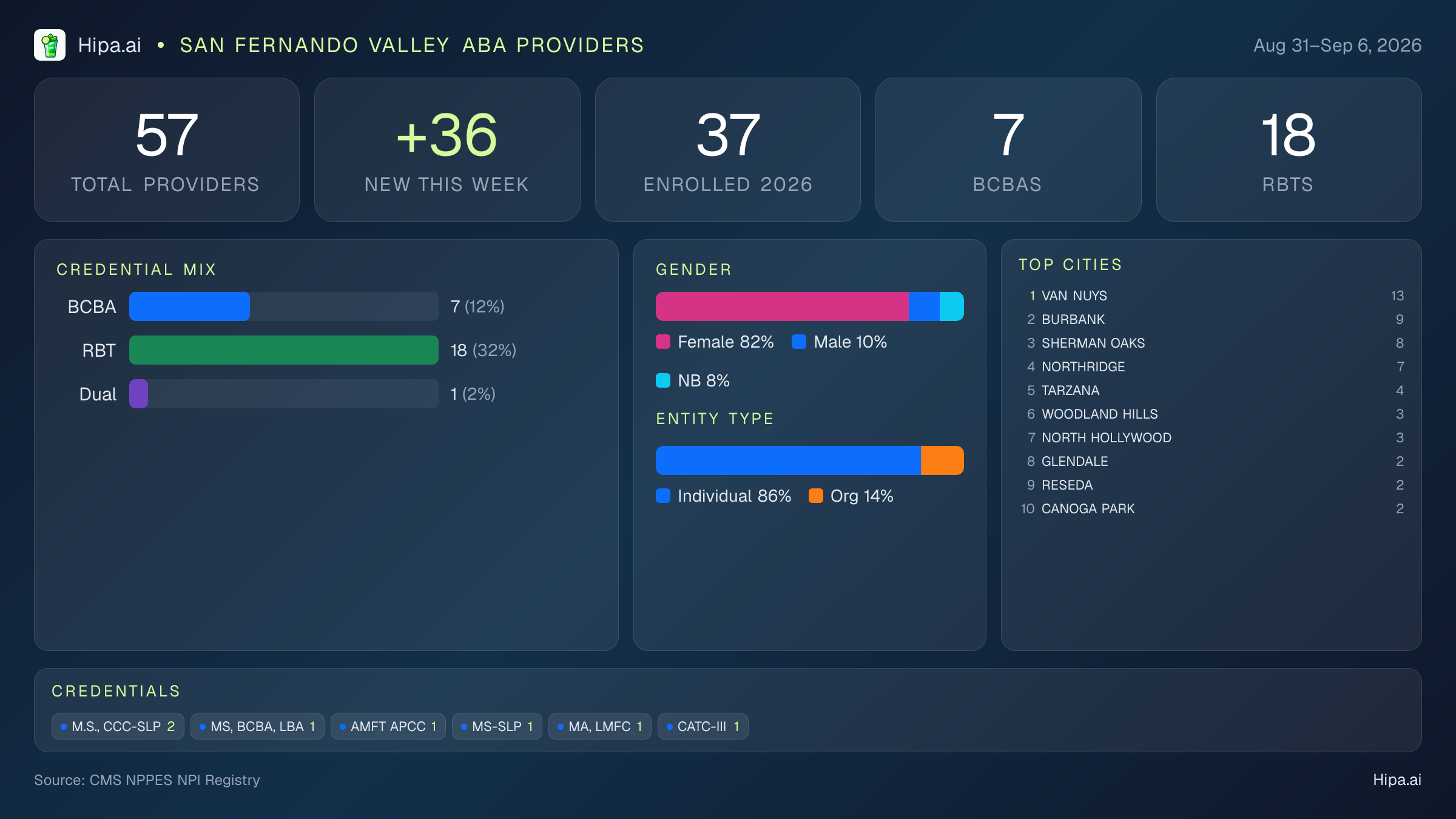 San Fernando Valley Behavioral Health Workforce - 2026-W36 | 57 Providers — infographic showing key NPI registry statistics for behavioral health providers