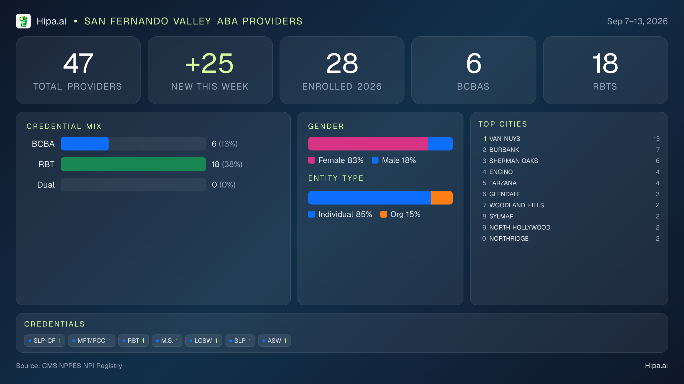 San Fernando Valley Behavioral Health Workforce - 2026-W37 | 47 Providers — infographic showing key NPI registry statistics for behavioral health providers