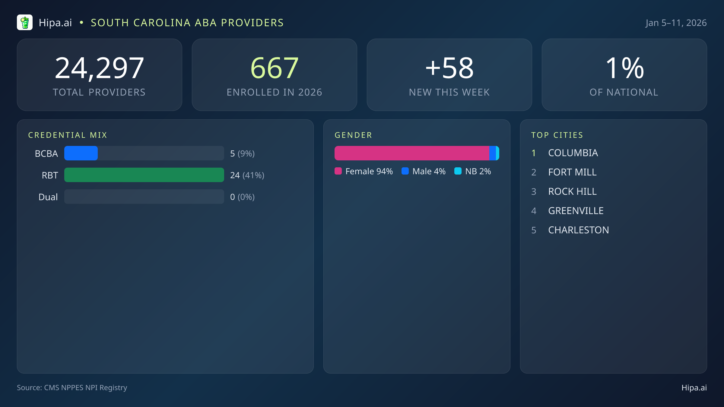 South Carolina Behavioral Health Workforce Report for January 2026 (Jan 5–11) | 58 Registered Providers — infographic showing key NPI registry statistics for behavioral health providers