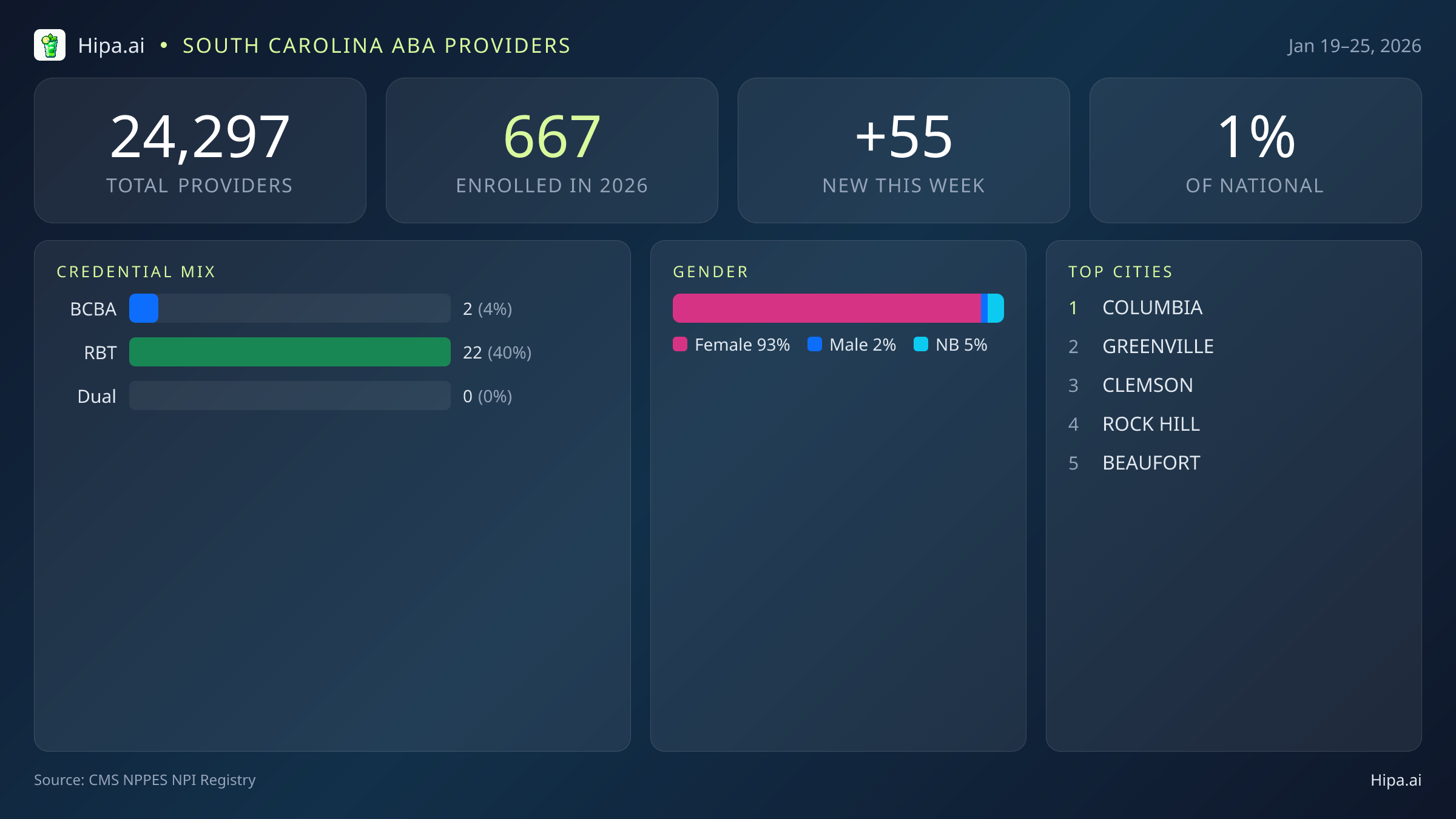 South Carolina Behavioral Health Workforce Report for January 2026 (Jan 19–25) | 55 Registered Providers — infographic showing key NPI registry statistics for behavioral health providers
