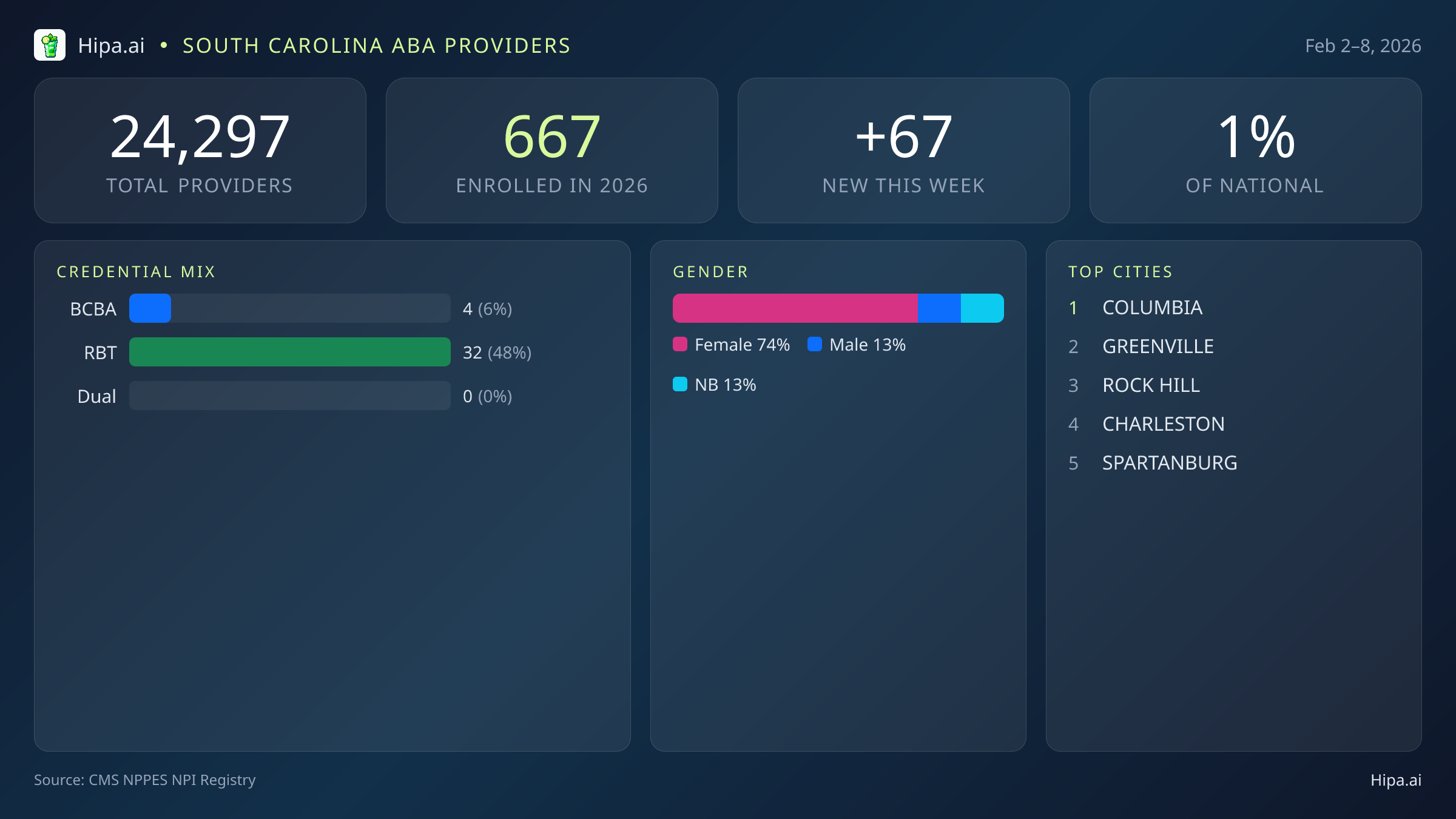 South Carolina Behavioral Health Workforce Report for February 2026 (Feb 2–8) | 67 Registered Providers — infographic showing key NPI registry statistics for behavioral health providers