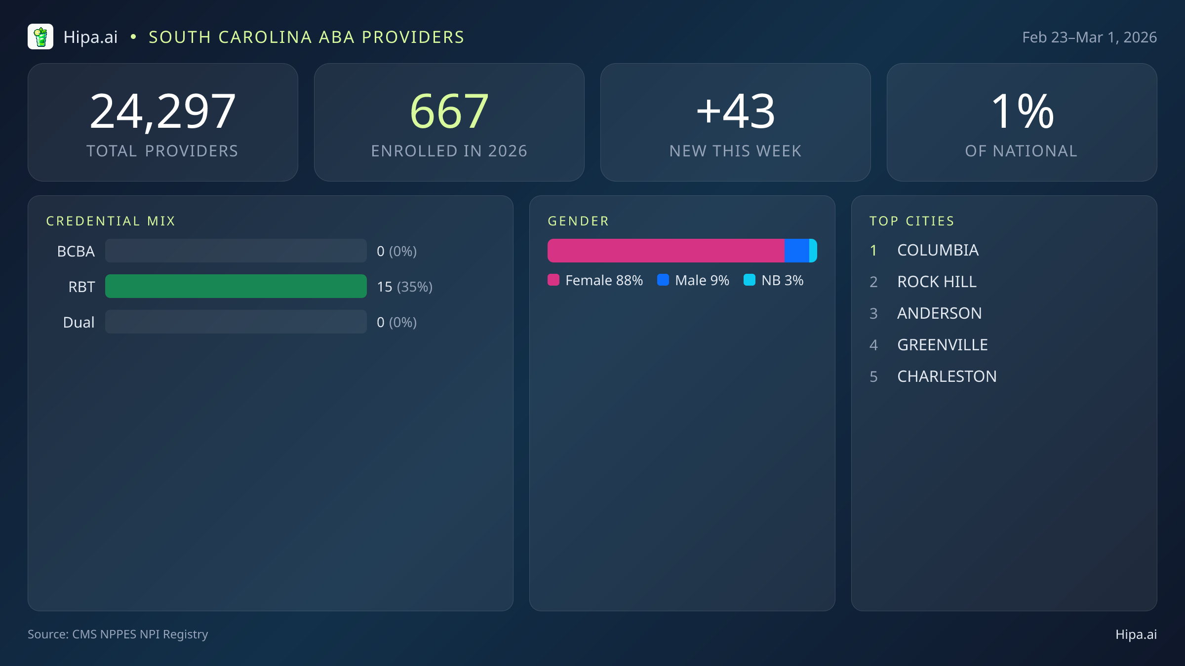 South Carolina Behavioral Health Workforce Report for March 2026 (Feb 23–Mar 1) | 43 Registered Providers — infographic showing key NPI registry statistics for behavioral health providers