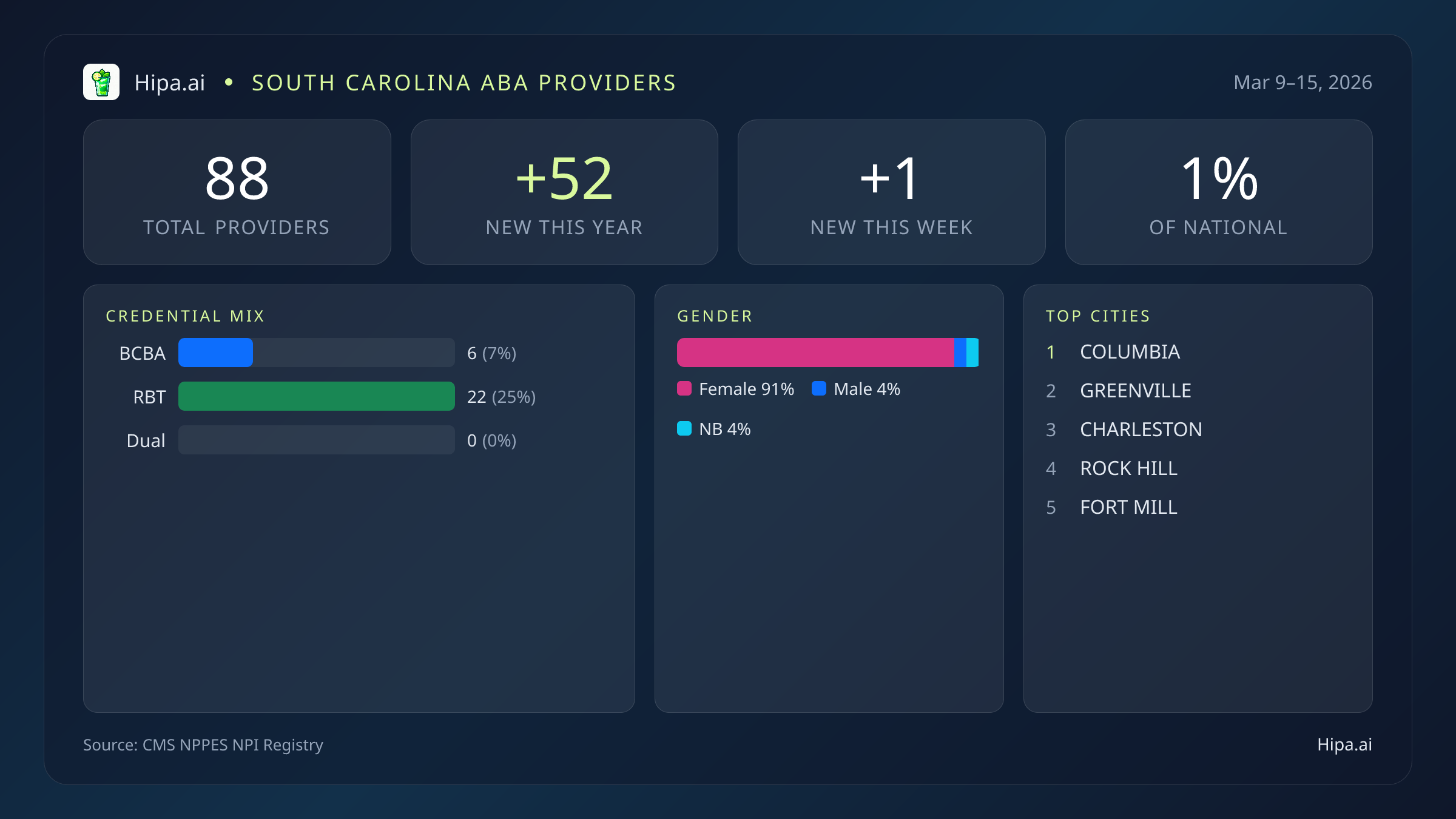South Carolina Behavioral Health Workforce Report for March 2026 (Mar 9–15) | 88 Registered Providers — infographic showing key NPI registry statistics for behavioral health providers