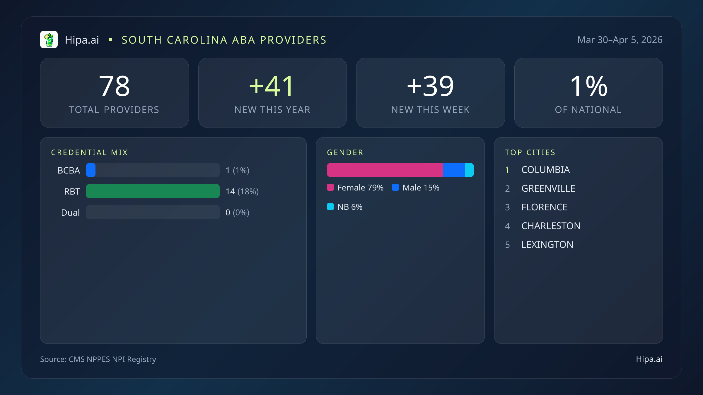 South Carolina Behavioral Health Workforce Report for April 2026 (Mar 30–Apr 5) | 78 Registered Providers — infographic showing key NPI registry statistics for behavioral health providers