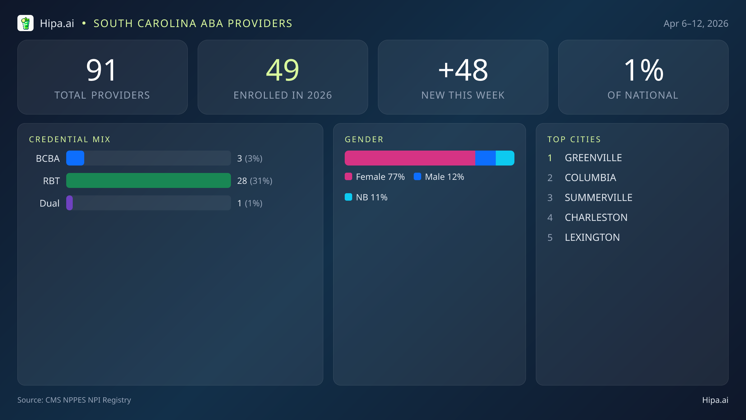South Carolina Behavioral Health Workforce Report for April 2026 (Apr 6–12) | 91 Registered Providers — infographic showing key NPI registry statistics for behavioral health providers