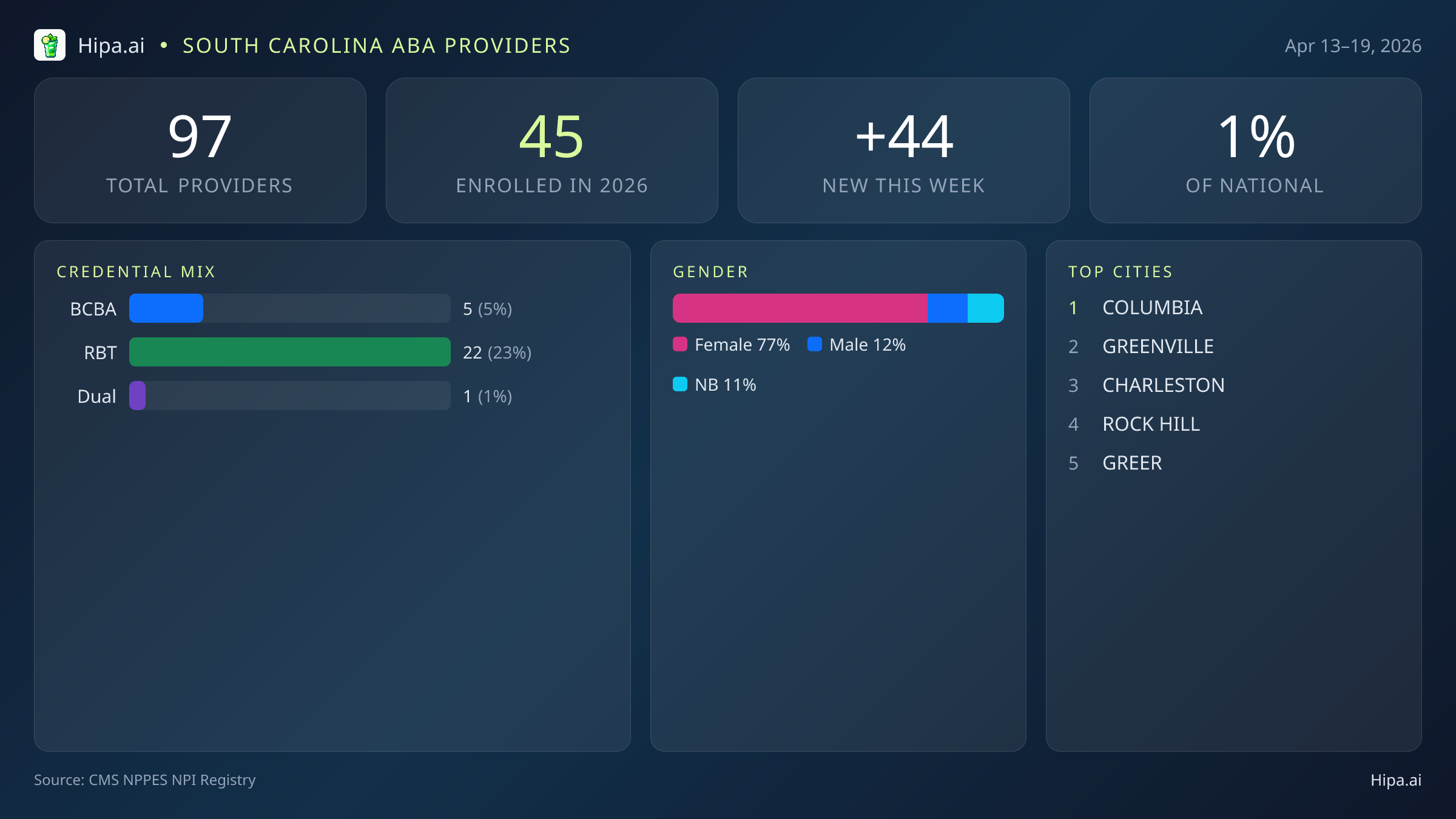 South Carolina Behavioral Health Workforce Report for April 2026 (Apr 13–19) | 97 Registered Providers — infographic showing key NPI registry statistics for behavioral health providers