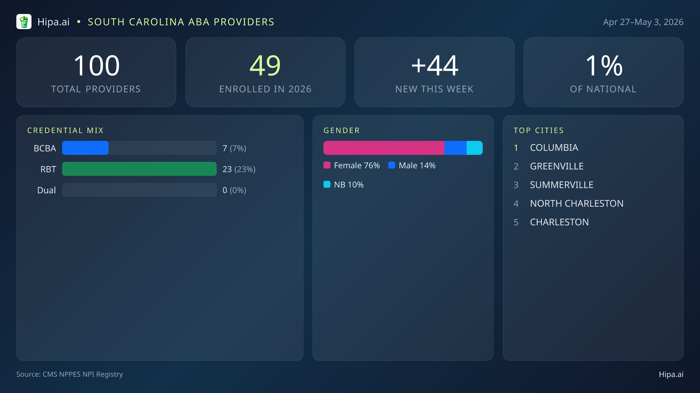 South Carolina Behavioral Health Workforce Report for May 2026 (Apr 27–May 3) | 100 Registered Providers — infographic showing key NPI registry statistics for behavioral health providers