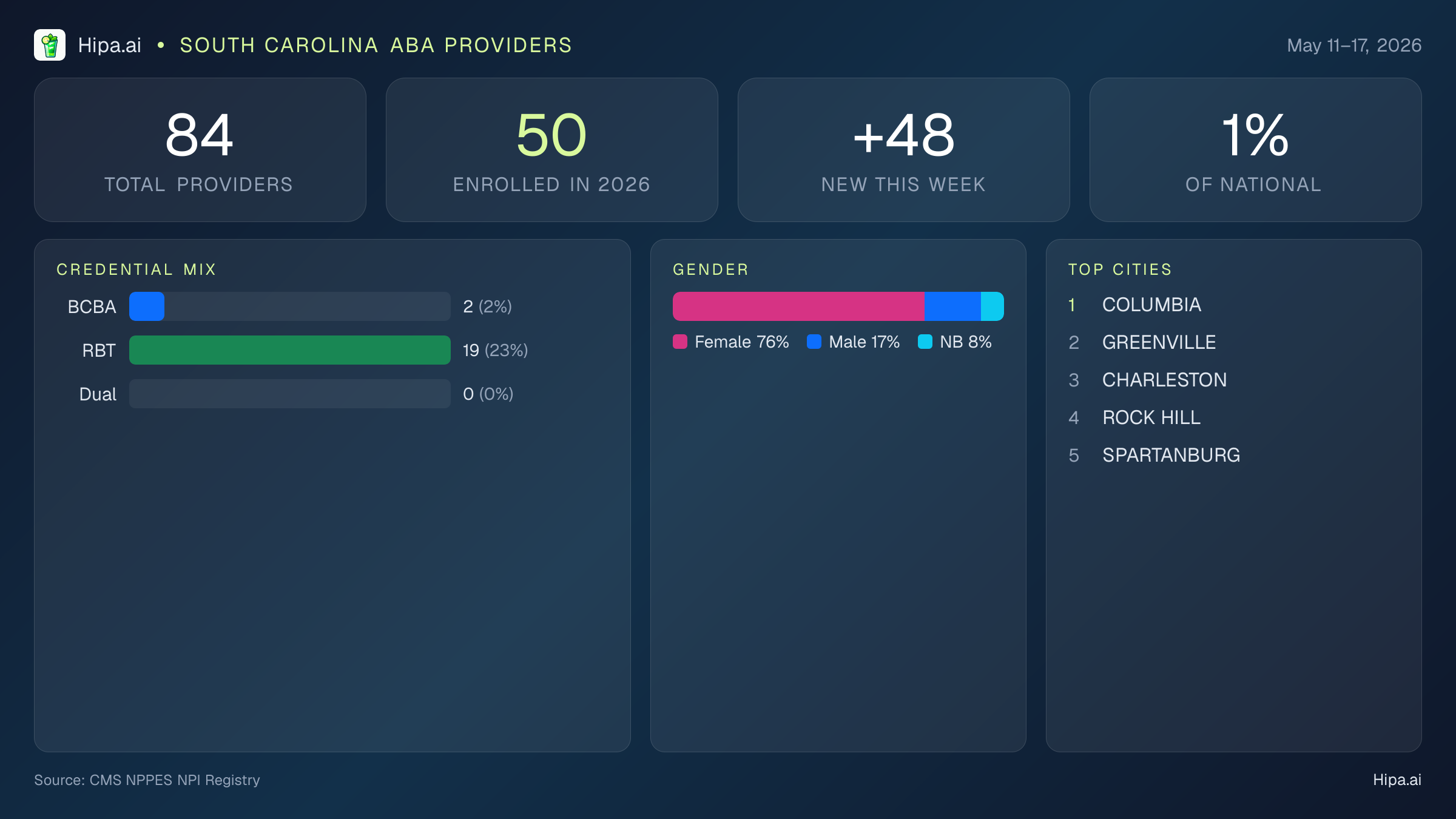 South Carolina Behavioral Health Workforce Report for May 2026 (May 11–17) | 84 Registered Providers — infographic showing key NPI registry statistics for behavioral health providers