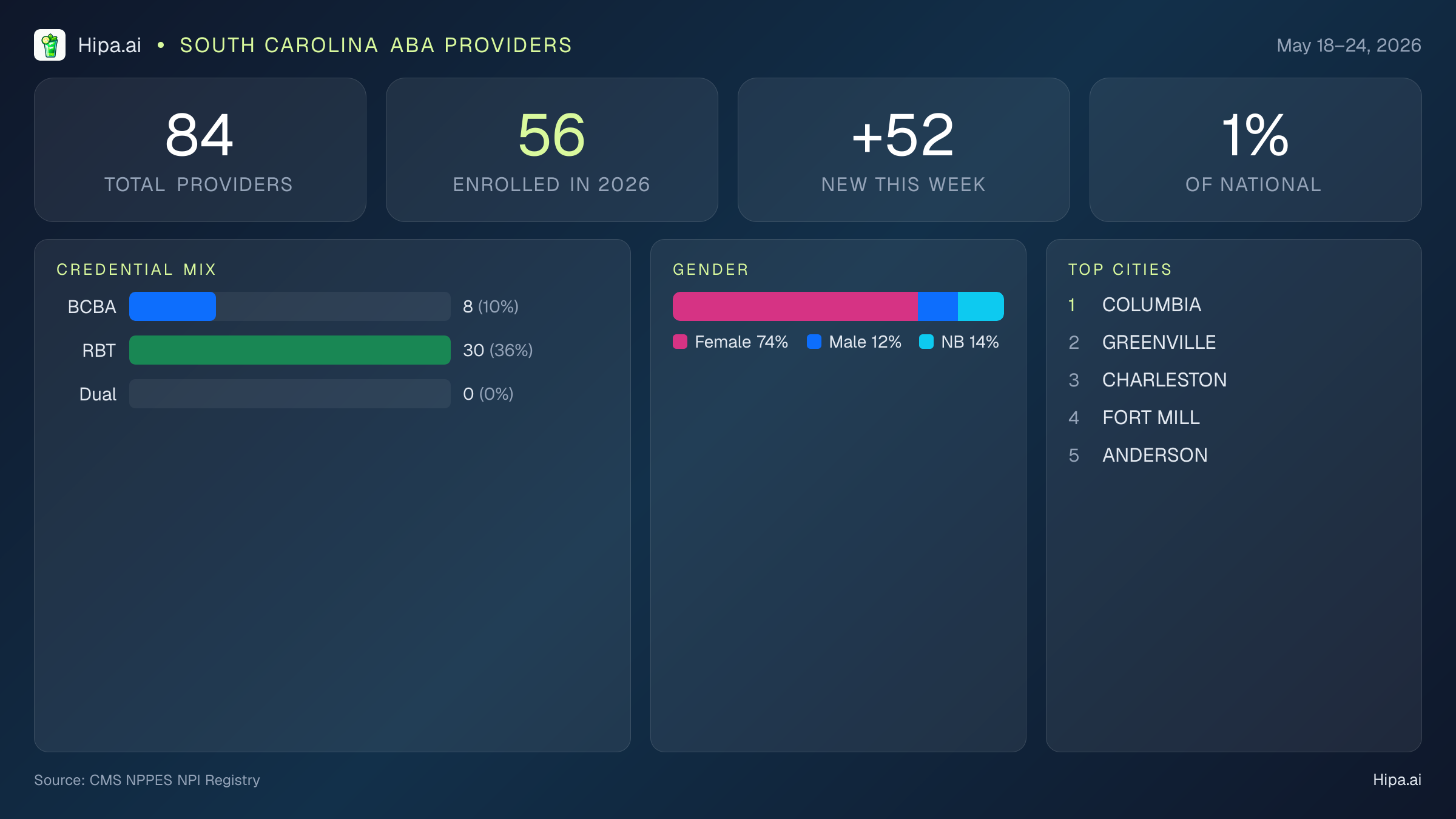 South Carolina Behavioral Health Workforce Report for May 2026 (May 18–24) | 84 Registered Providers — infographic showing key NPI registry statistics for behavioral health providers