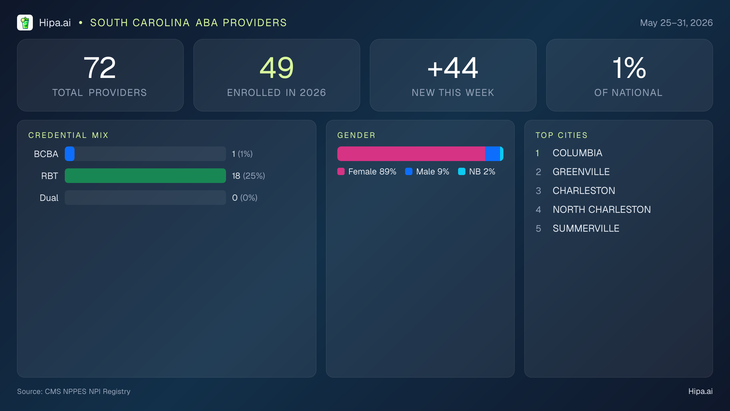 South Carolina Behavioral Health Workforce Report for May 2026 (May 25–31) | 72 Registered Providers — infographic showing key NPI registry statistics for behavioral health providers