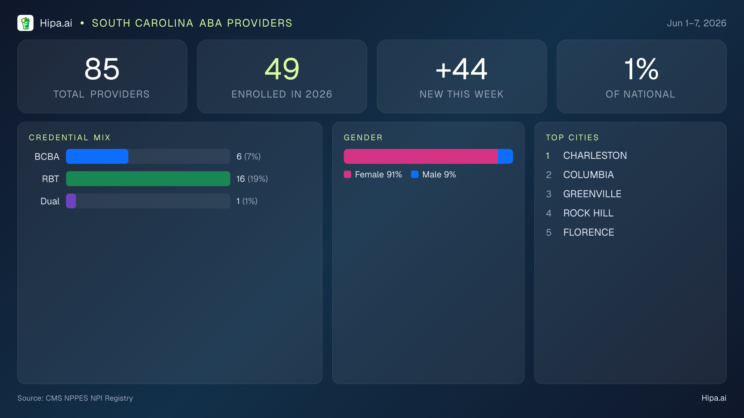 South Carolina Behavioral Health Workforce Report for June 2026 (Jun 1–7) | 85 Registered Providers — infographic showing key NPI registry statistics for behavioral health providers