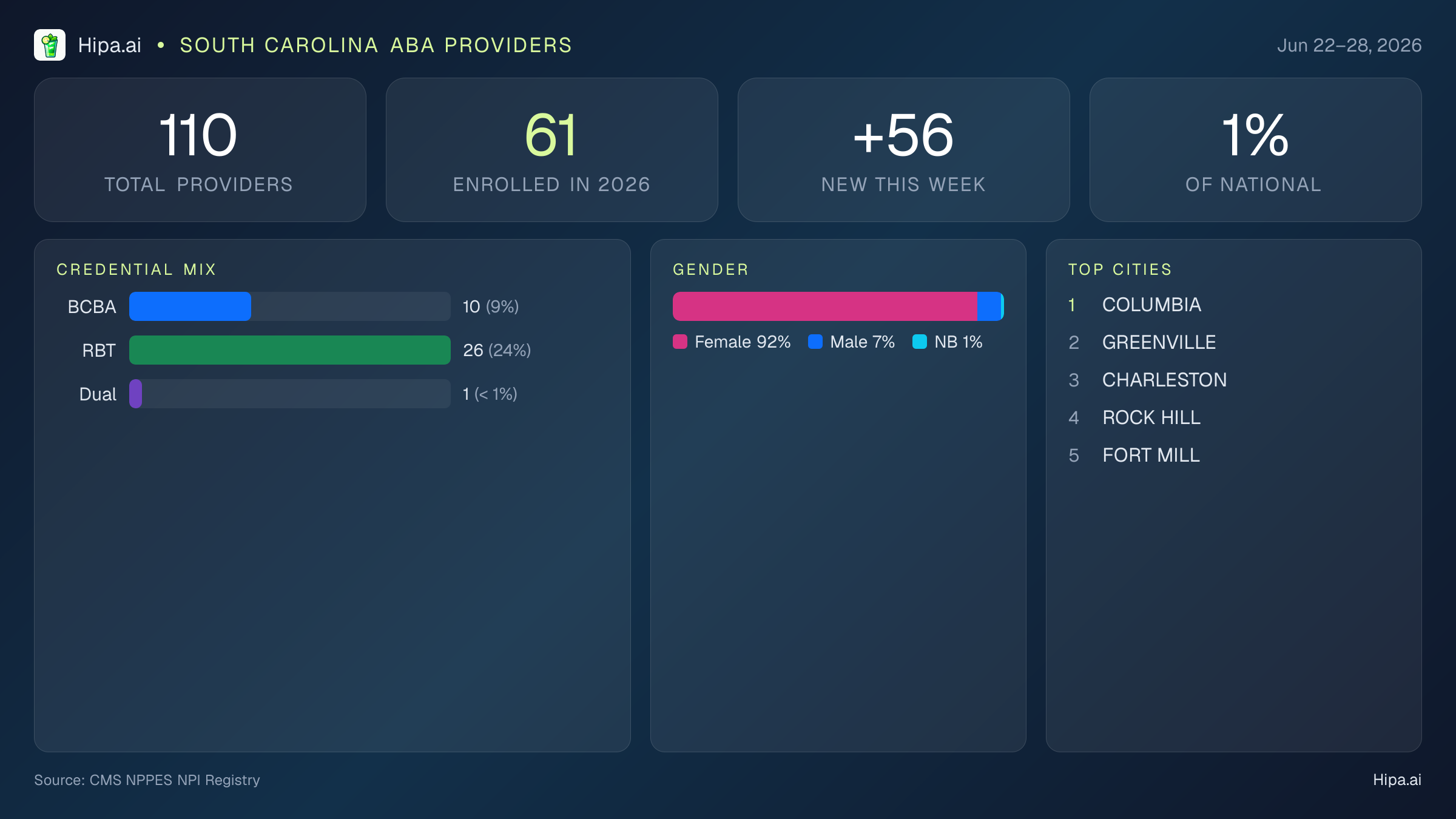 South Carolina Behavioral Health Workforce Report for June 2026 (Jun 22–28) | 110 Registered Providers — infographic showing key NPI registry statistics for behavioral health providers