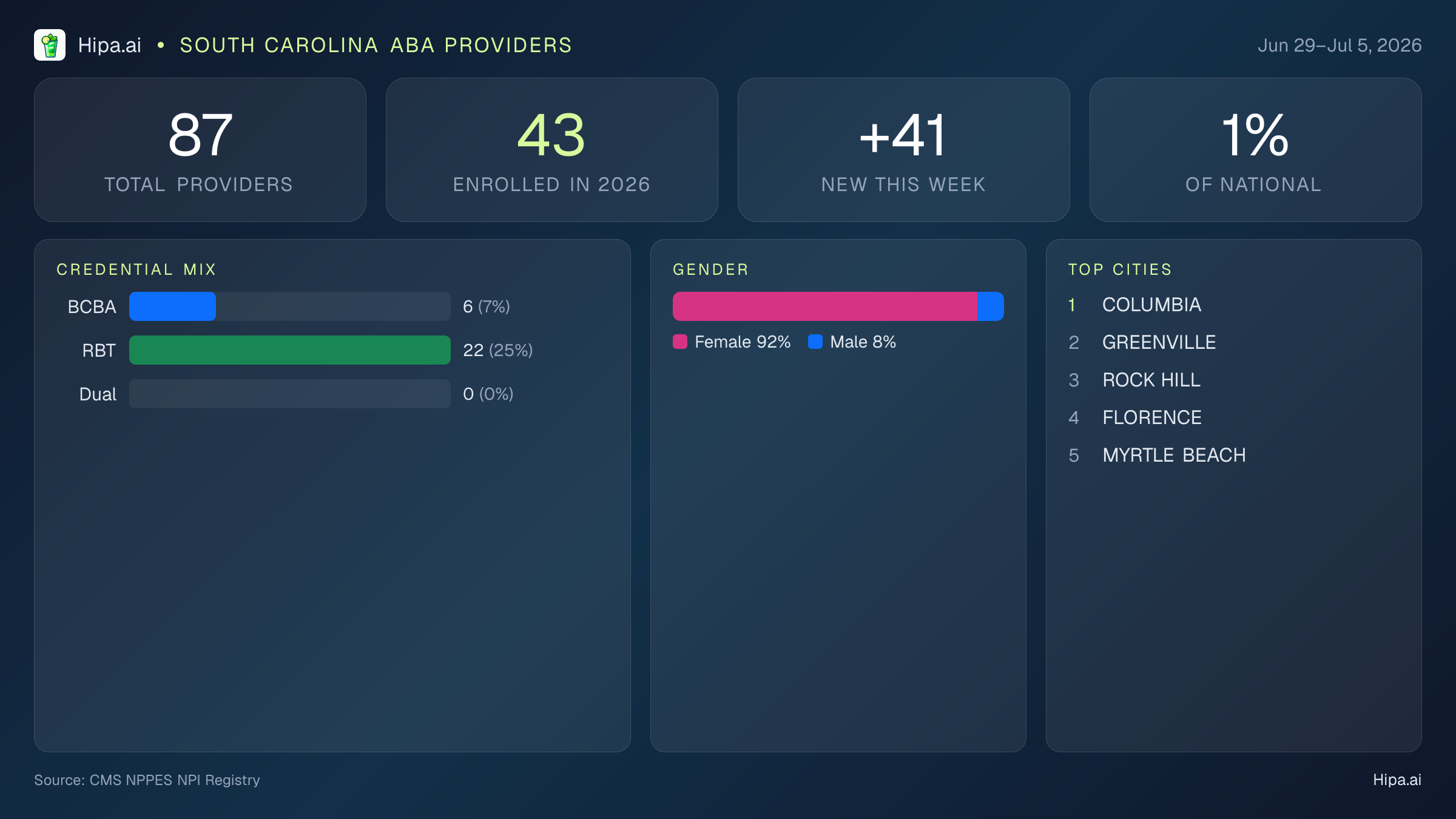 South Carolina Behavioral Health Workforce Report for July 2026 (Jun 29–Jul 5) | 87 Registered Providers — infographic showing key NPI registry statistics for behavioral health providers