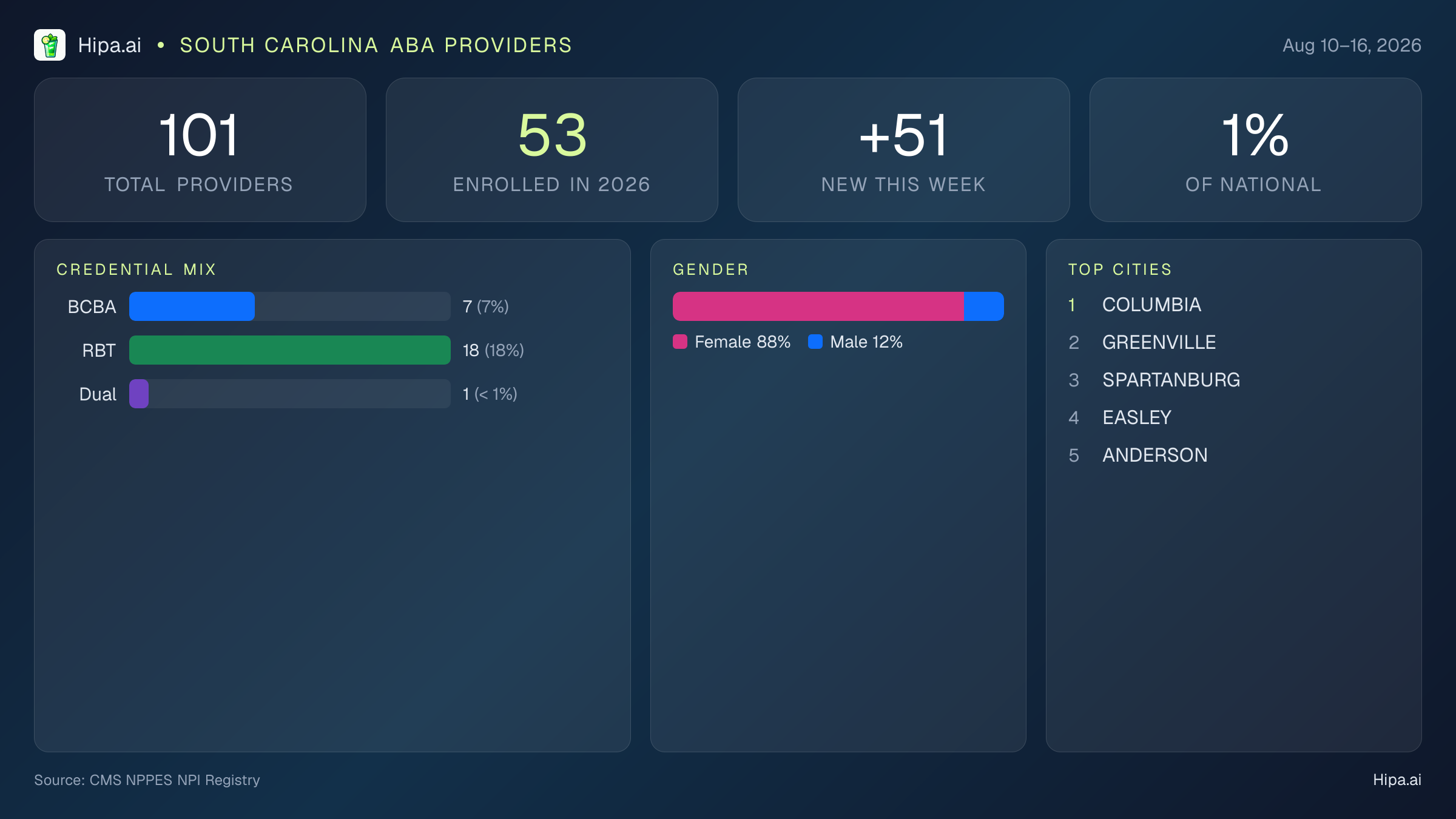 South Carolina Behavioral Health Workforce Report for August 2026 (Aug 10–16) | 101 Registered Providers — infographic showing key NPI registry statistics for behavioral health providers