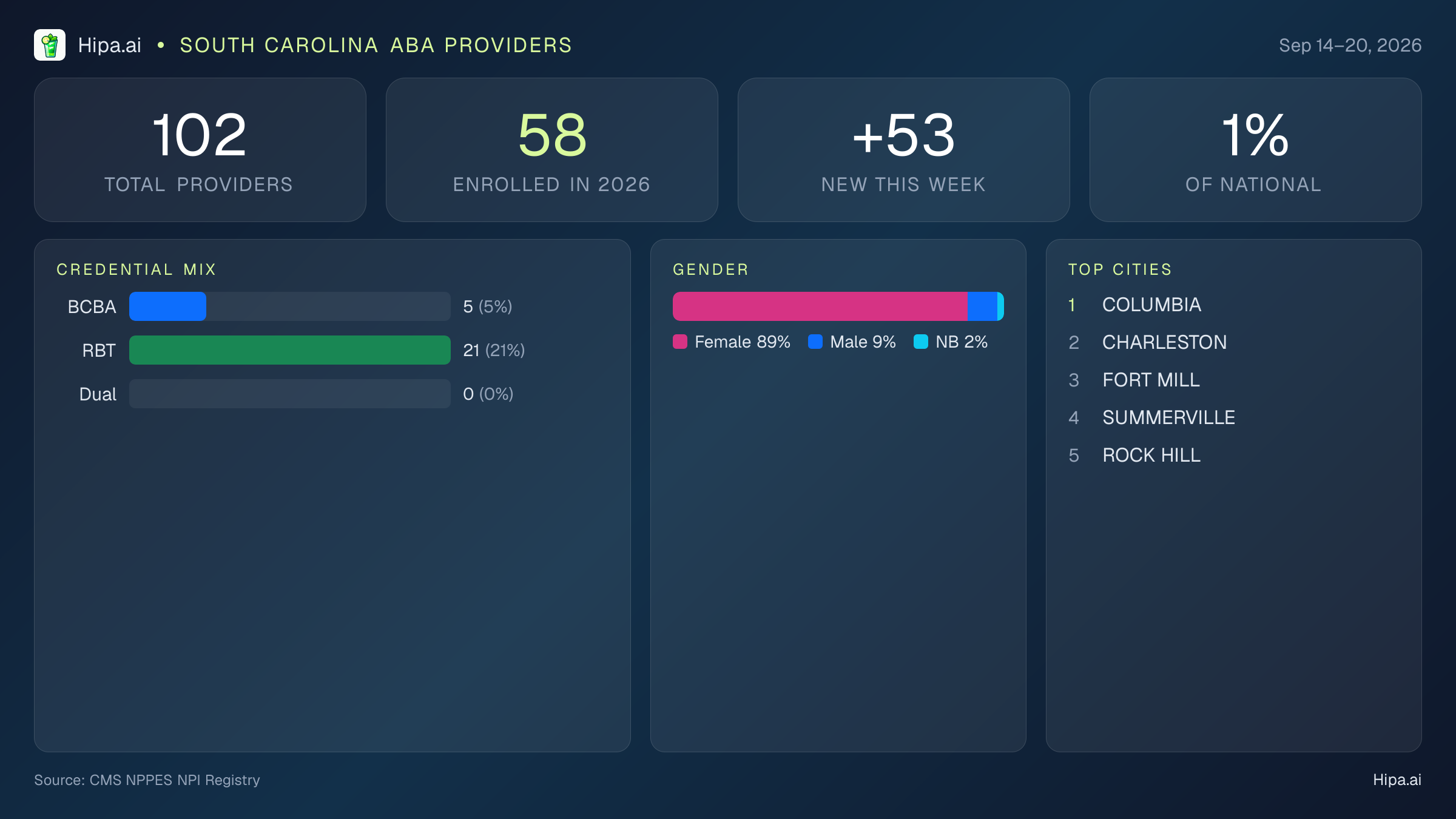 South Carolina Behavioral Health Workforce Report for September 2026 (Sep 14–20) | 102 Registered Providers — infographic showing key NPI registry statistics for behavioral health providers