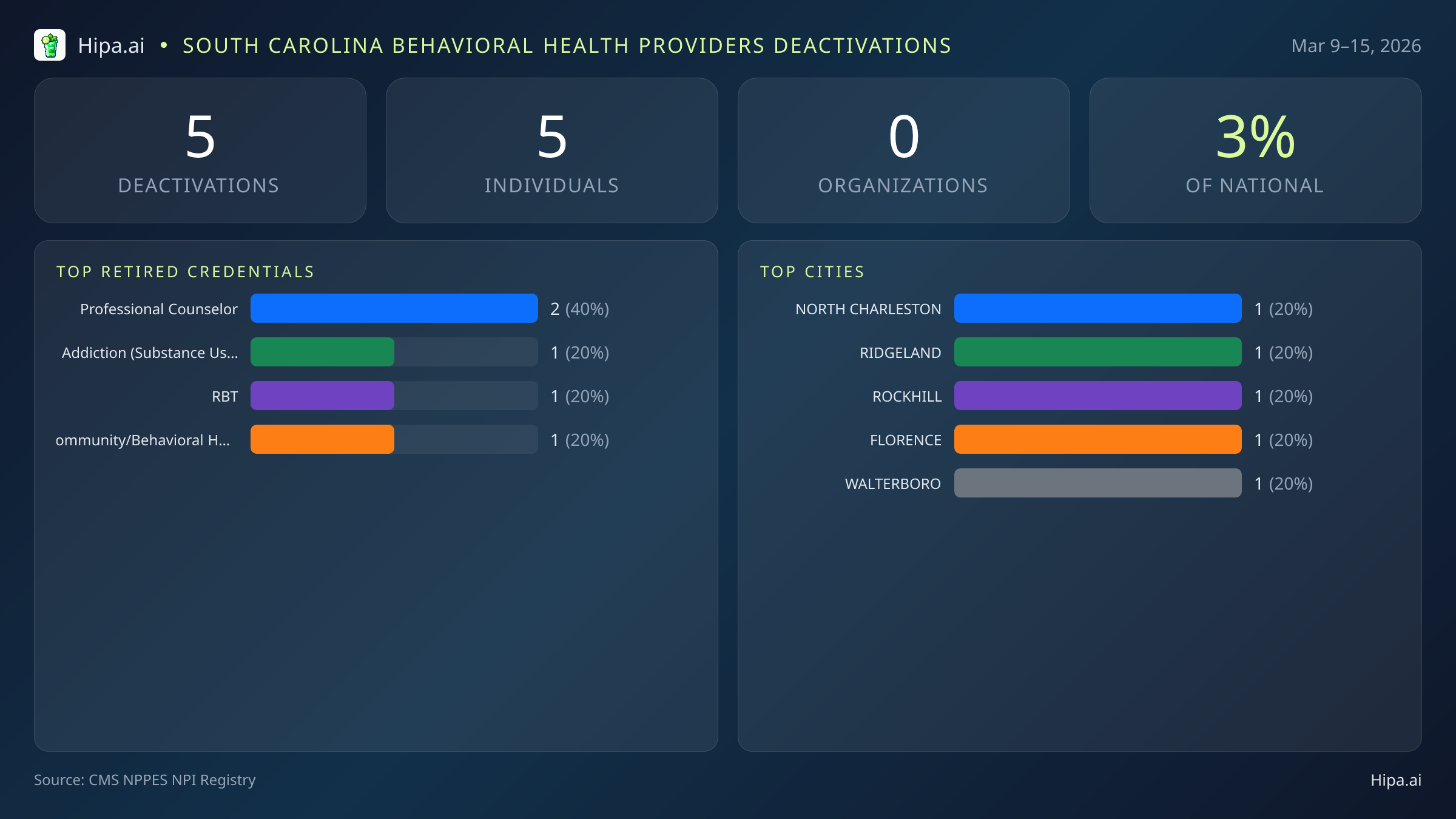 South Carolina Behavioral Health Providers NPI Deactivations for March 2026 (Mar 9–15) | 5 Providers Closed — infographic showing CMS NPPES NPI deactivations for Mar 9–15