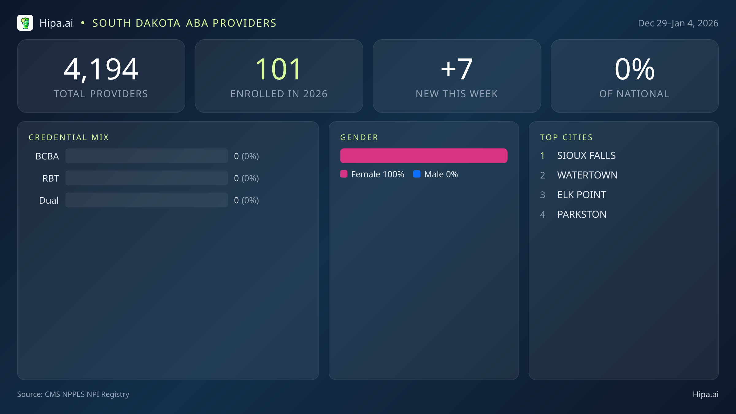 South Dakota Behavioral Health Workforce Report for January 2026 (Dec 29–Jan 4) | 7 Registered Providers — infographic showing key NPI registry statistics for behavioral health providers
