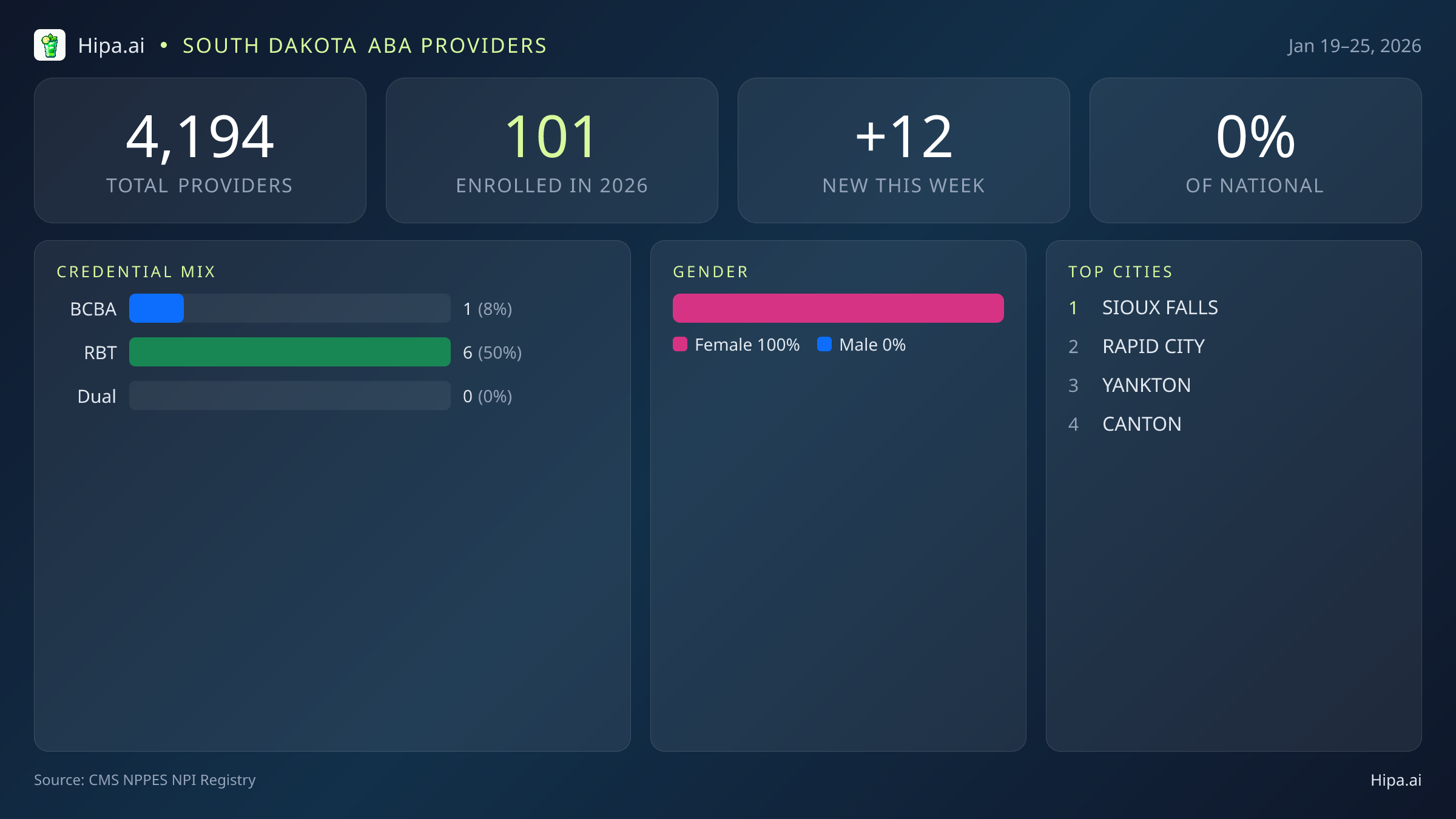 South Dakota Behavioral Health Workforce Report for January 2026 (Jan 19–25) | 12 Registered Providers — infographic showing key NPI registry statistics for behavioral health providers