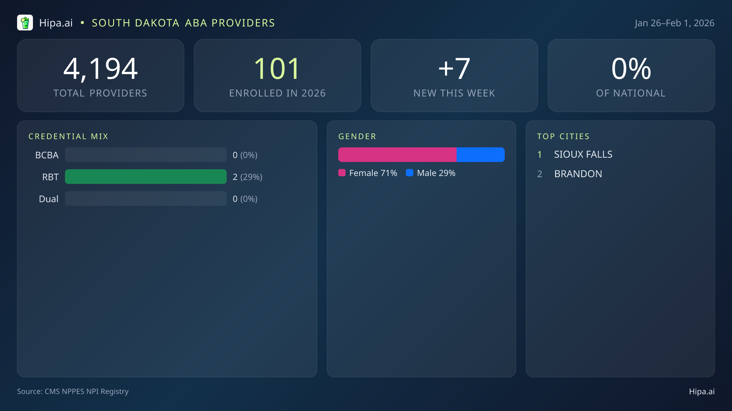 South Dakota Behavioral Health Workforce Report for February 2026 (Jan 26–Feb 1) | 7 Registered Providers — infographic showing key NPI registry statistics for behavioral health providers