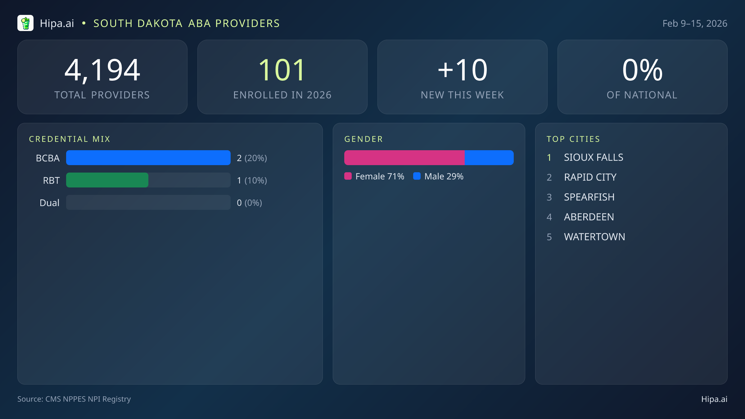 South Dakota Behavioral Health Workforce Report for February 2026 (Feb 9–15) | 10 Registered Providers — infographic showing key NPI registry statistics for behavioral health providers