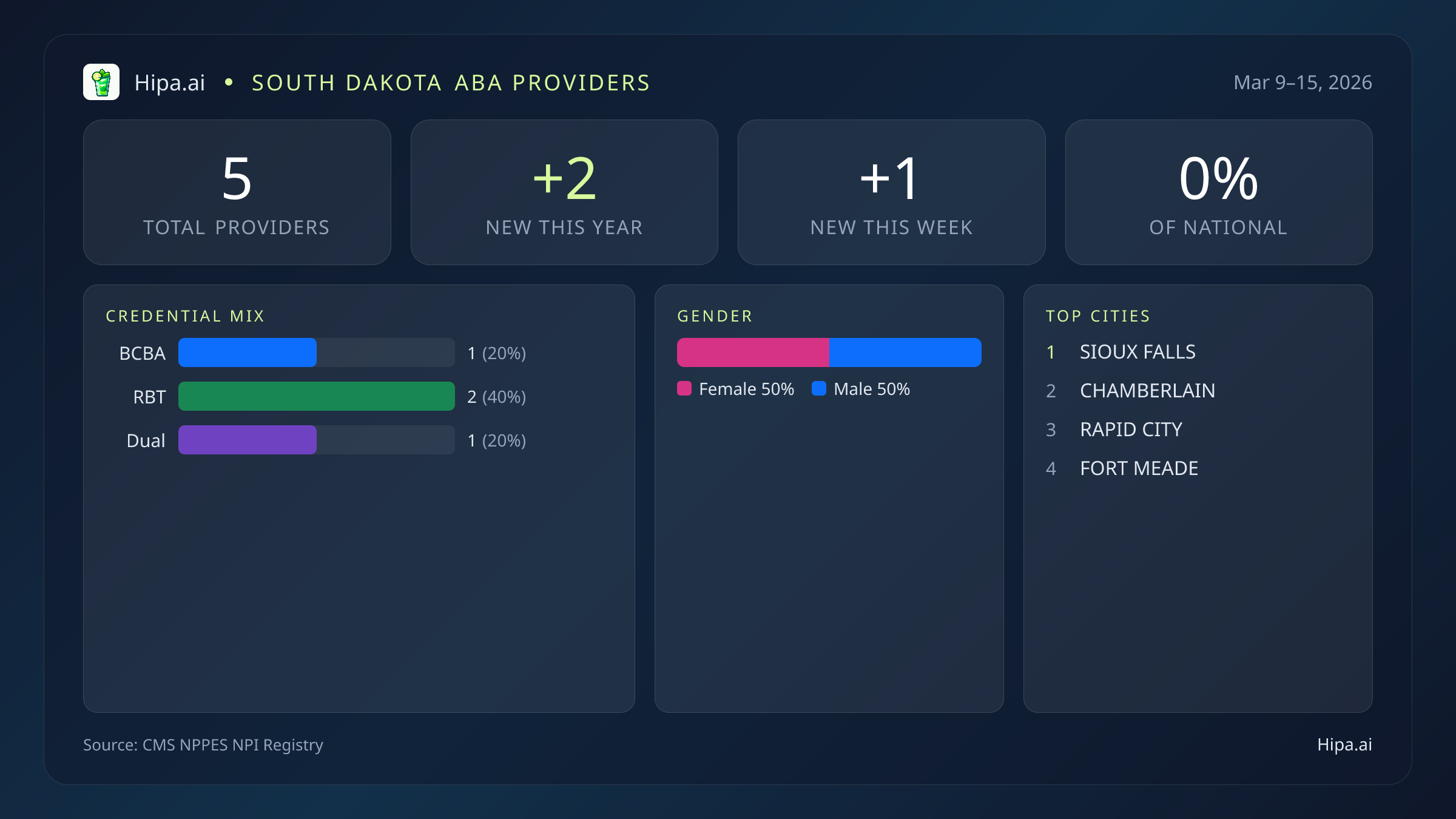 South Dakota Behavioral Health Workforce Report for March 2026 (Mar 9–15) | 5 Registered Providers — infographic showing key NPI registry statistics for behavioral health providers