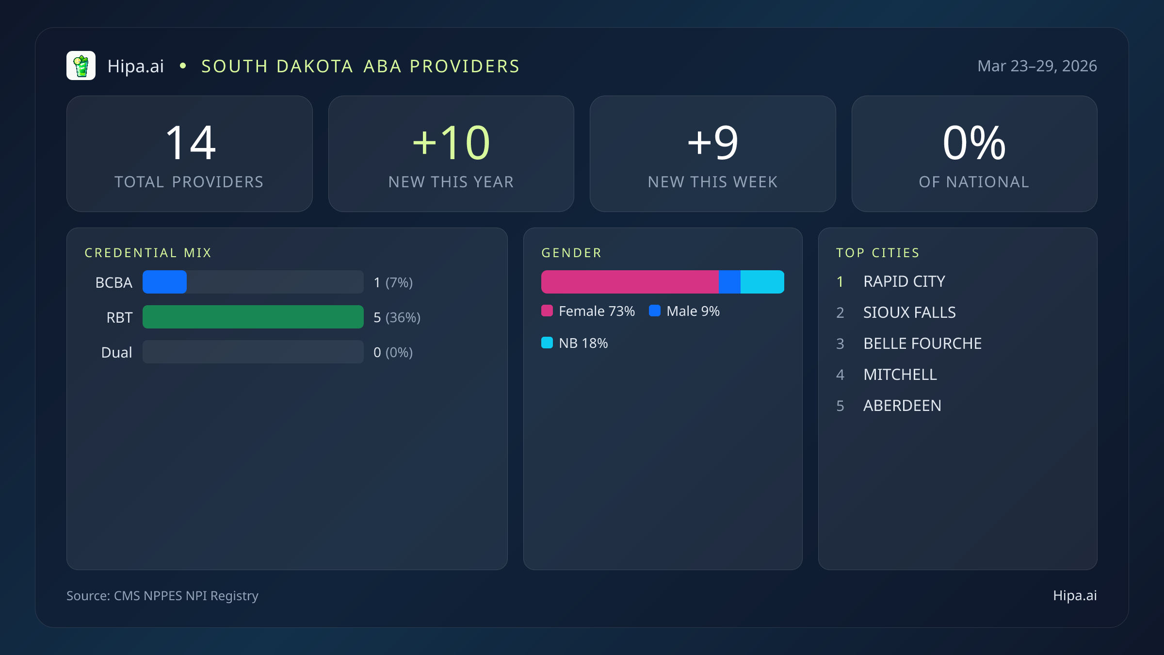 South Dakota Behavioral Health Workforce Report for March 2026 (Mar 23–29) | 14 Registered Providers — infographic showing key NPI registry statistics for behavioral health providers