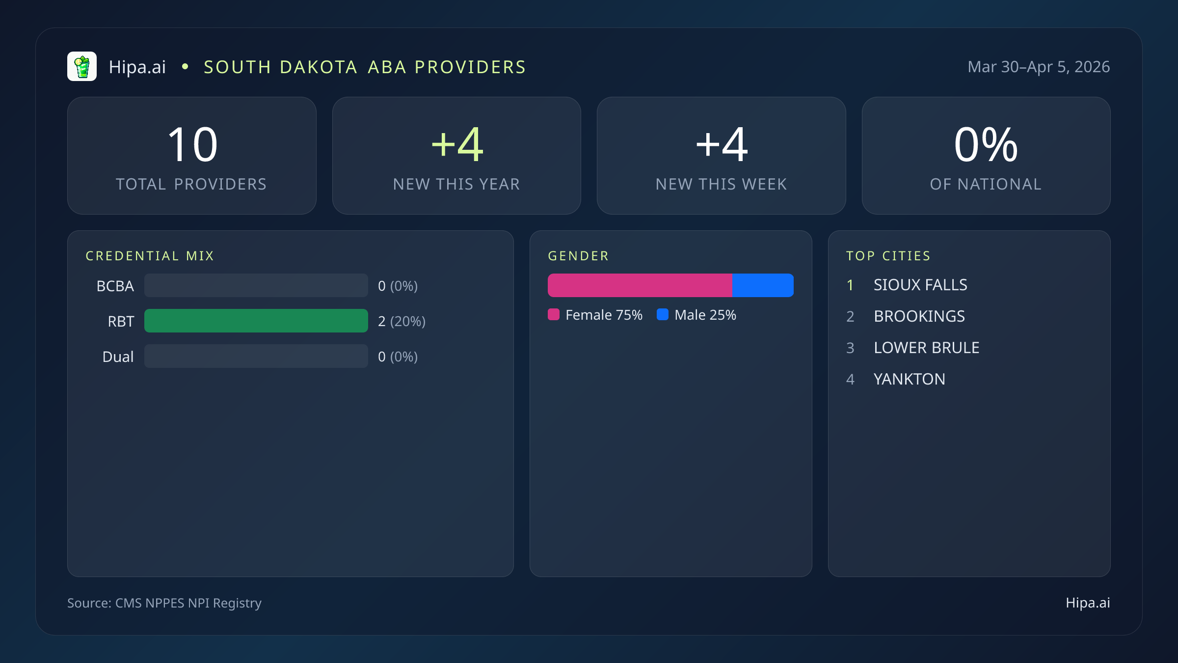South Dakota Behavioral Health Workforce Report for April 2026 (Mar 30–Apr 5) | 10 Registered Providers — infographic showing key NPI registry statistics for behavioral health providers