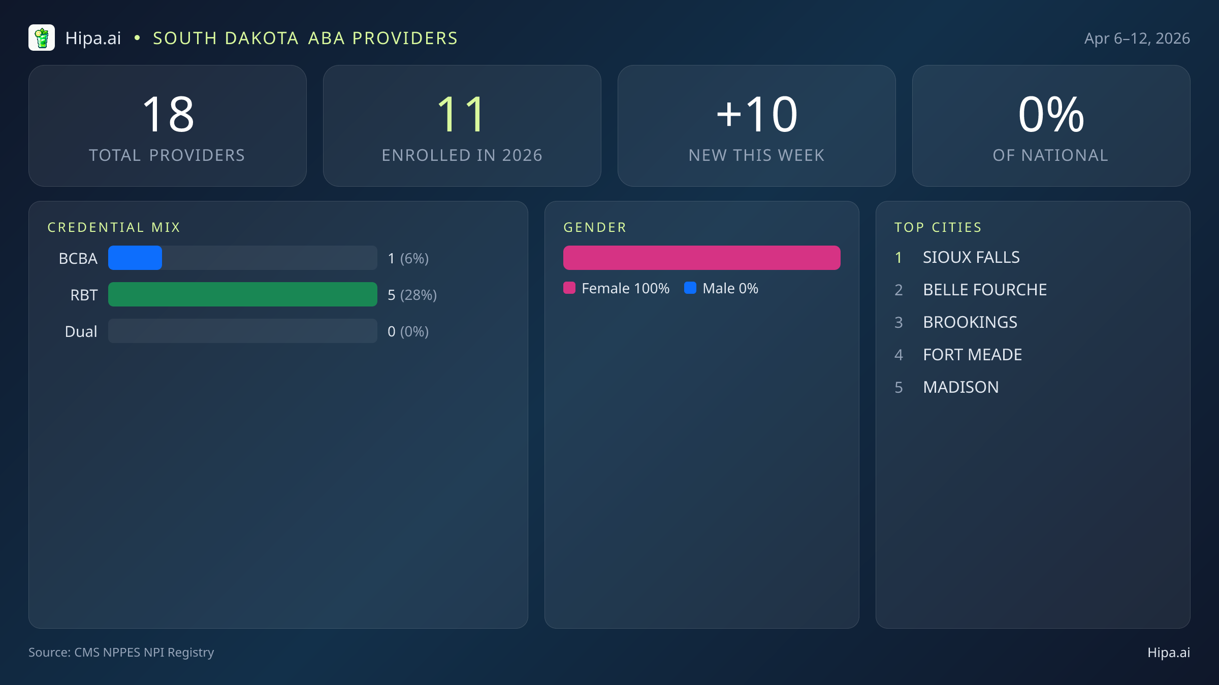 South Dakota Behavioral Health Workforce Report for April 2026 (Apr 6–12) | 18 Registered Providers — infographic showing key NPI registry statistics for behavioral health providers
