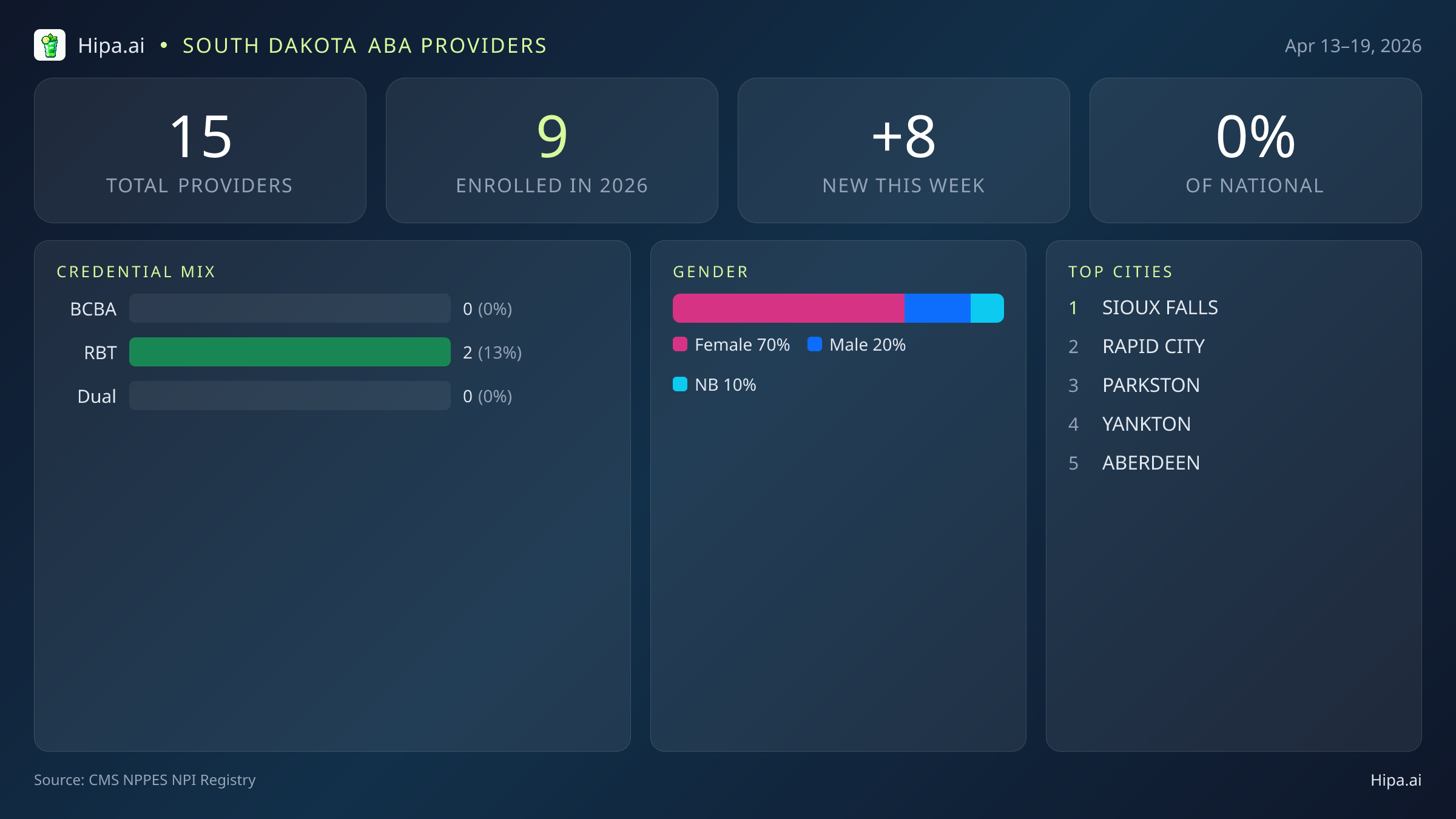 South Dakota Behavioral Health Workforce Report for April 2026 (Apr 13–19) | 15 Registered Providers — infographic showing key NPI registry statistics for behavioral health providers