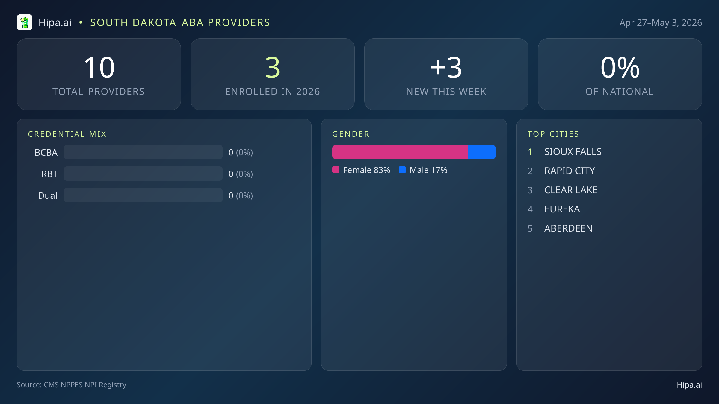 South Dakota Behavioral Health Workforce Report for May 2026 (Apr 27–May 3) | 10 Registered Providers — infographic showing key NPI registry statistics for behavioral health providers