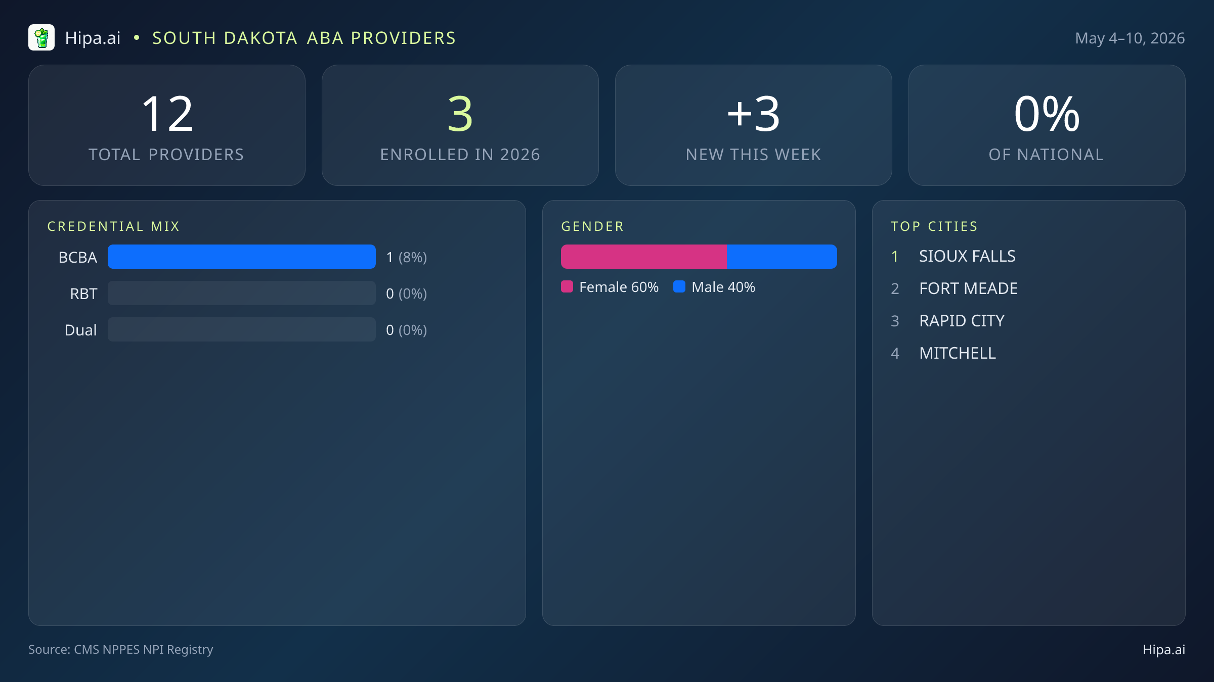 South Dakota Behavioral Health Workforce Report for May 2026 (May 4–10) | 12 Registered Providers — infographic showing key NPI registry statistics for behavioral health providers