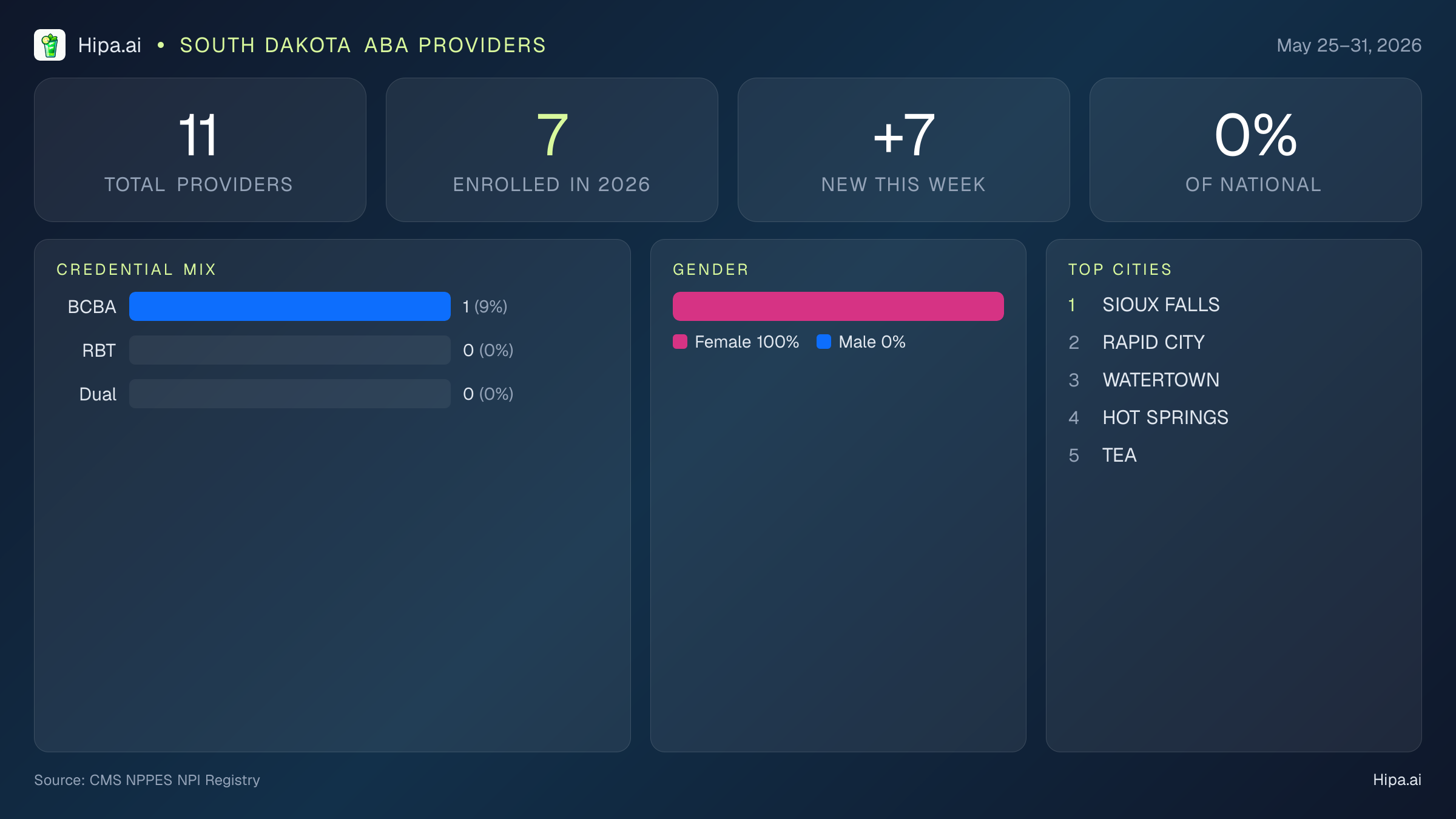 South Dakota Behavioral Health Workforce Report for May 2026 (May 25–31) | 11 Registered Providers — infographic showing key NPI registry statistics for behavioral health providers