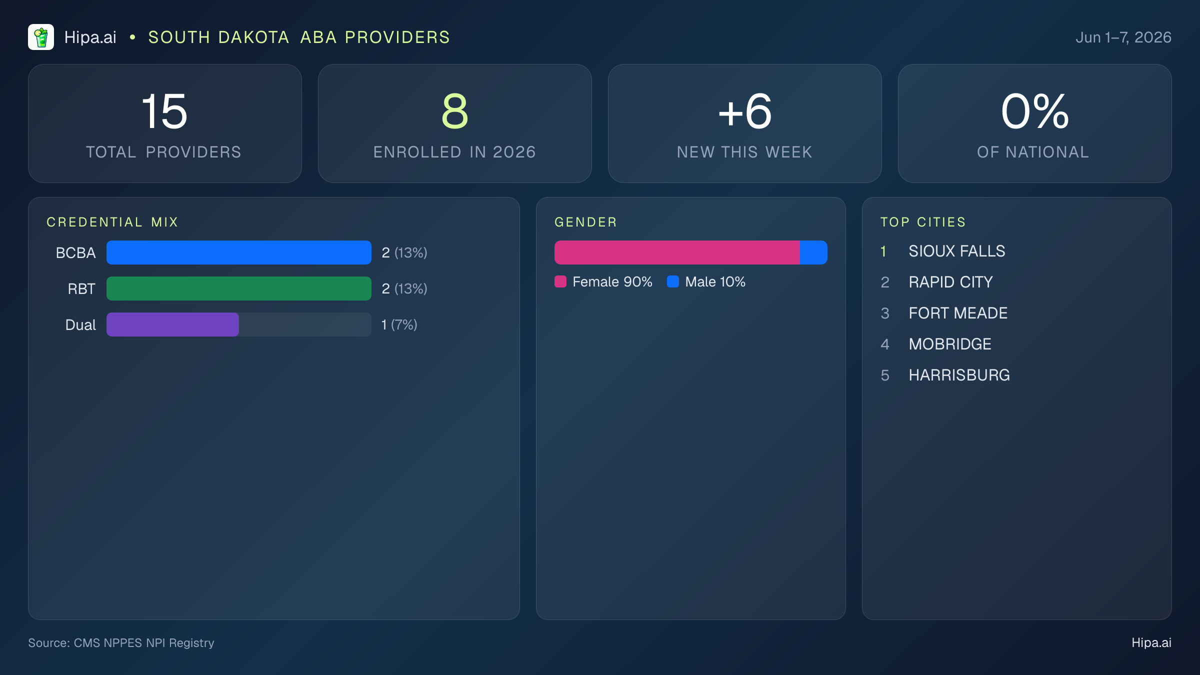 South Dakota Behavioral Health Workforce Report for June 2026 (Jun 1–7) | 15 Registered Providers — infographic showing key NPI registry statistics for behavioral health providers