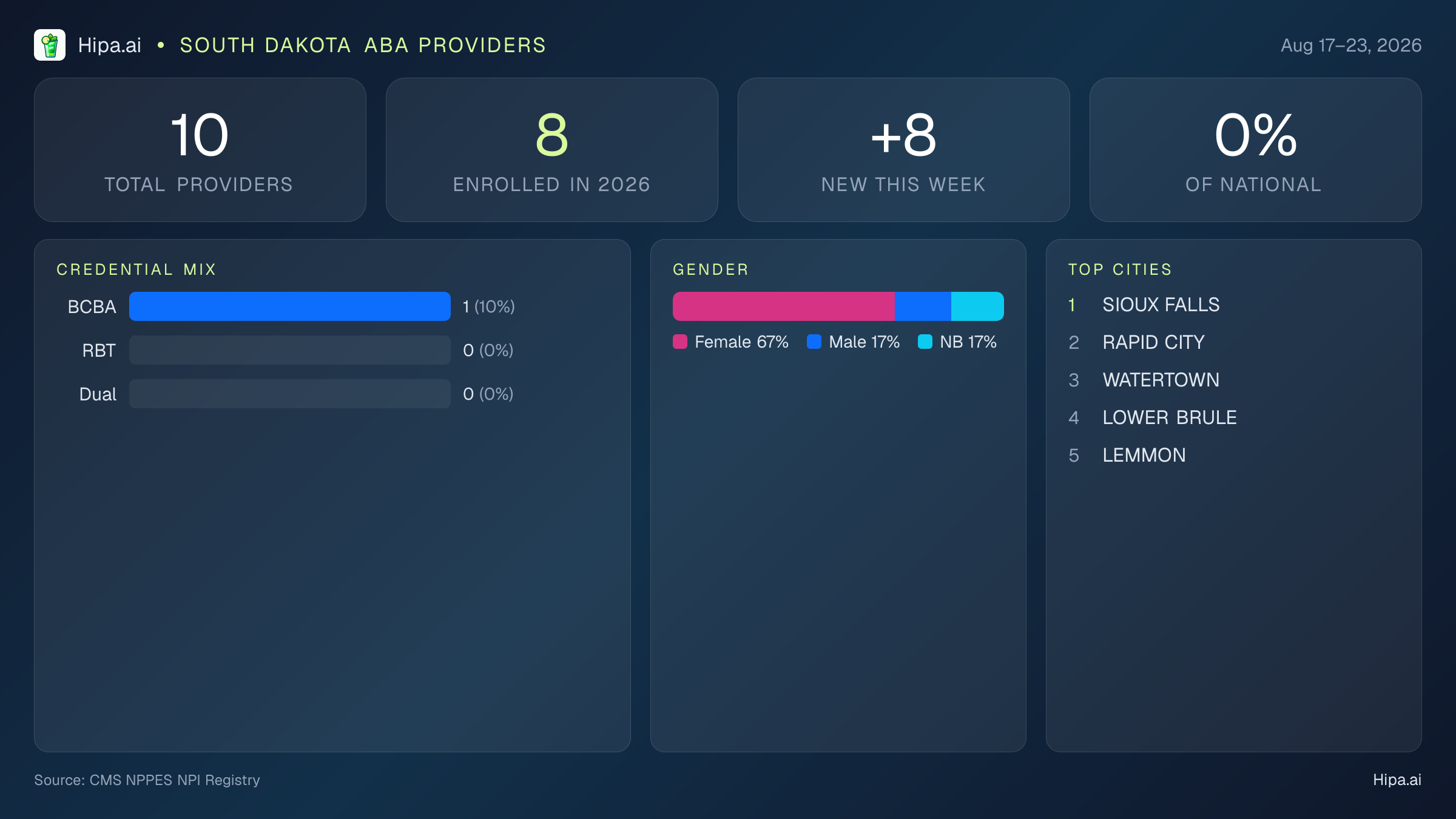 South Dakota Behavioral Health Workforce Report for August 2026 (Aug 17–23) | 10 Registered Providers — infographic showing key NPI registry statistics for behavioral health providers